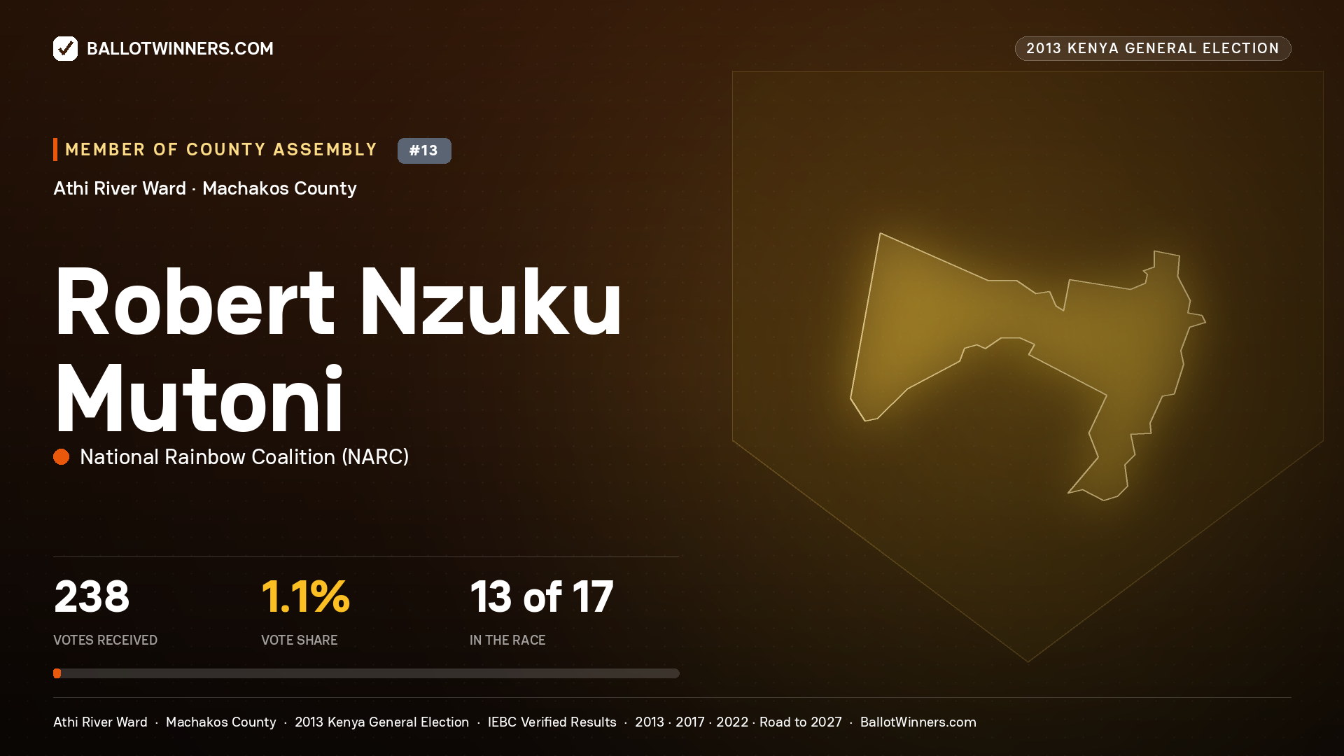ROBERT NZUKU MUTONI, contested Member of County Assembly for ATHI RIVER, 238 votes, 2013 Kenya general election.