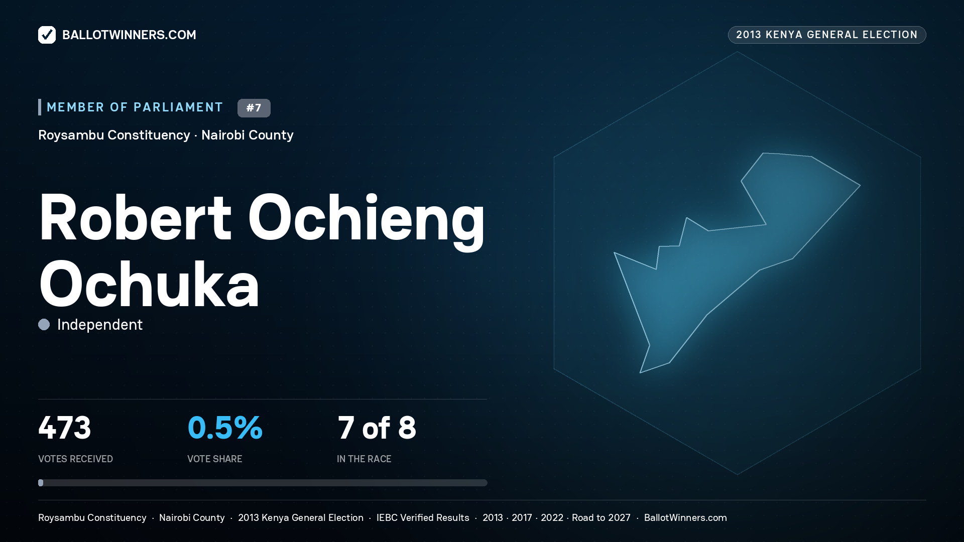 ROBERT OCHIENG OCHUKA, contested Member of Parliament for ROYSAMBU, 473 votes, 2013 Kenya general election.