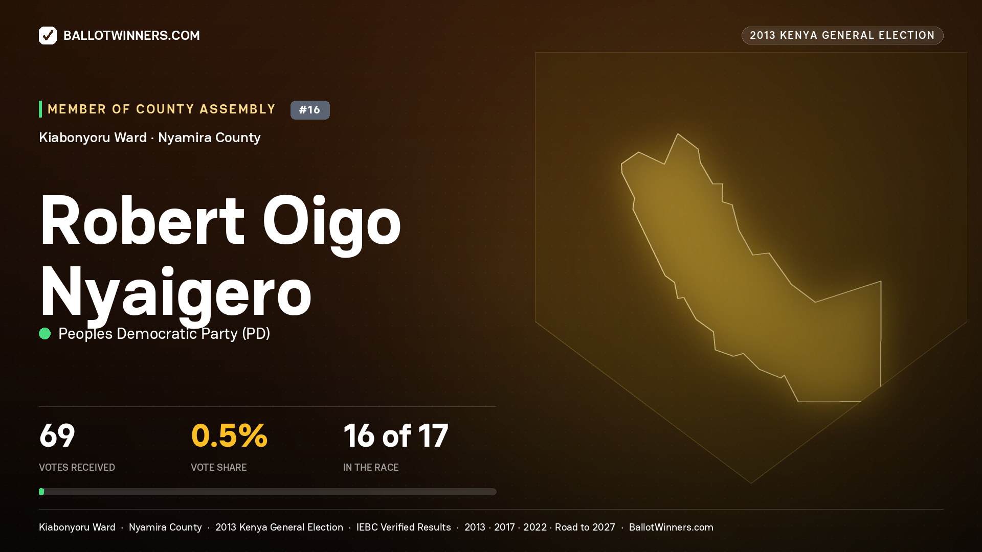 ROBERT OIGO NYAIGERO, contested Member of County Assembly for KIABONYORU, 69 votes, 2013 Kenya general election.
