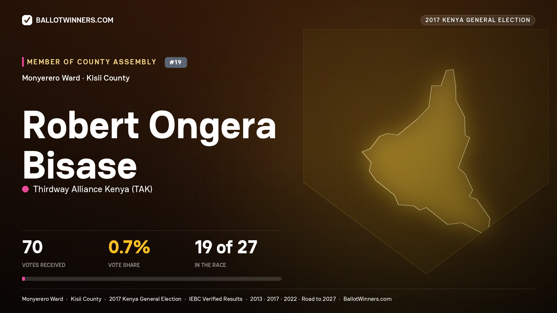 ROBERT ONGERA BISASE, THIRDWAY ALLIANCE KENYA, contested Member of County Assembly for MONYERERO, 70 votes, 2017 Kenya general election.