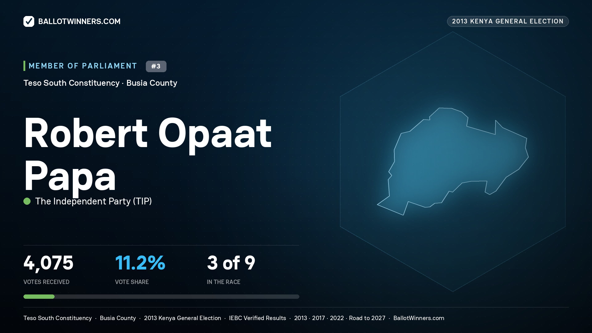 ROBERT OPAAT PAPA, contested Member of Parliament for TESO SOUTH, 4,075 votes, 2013 Kenya general election.
