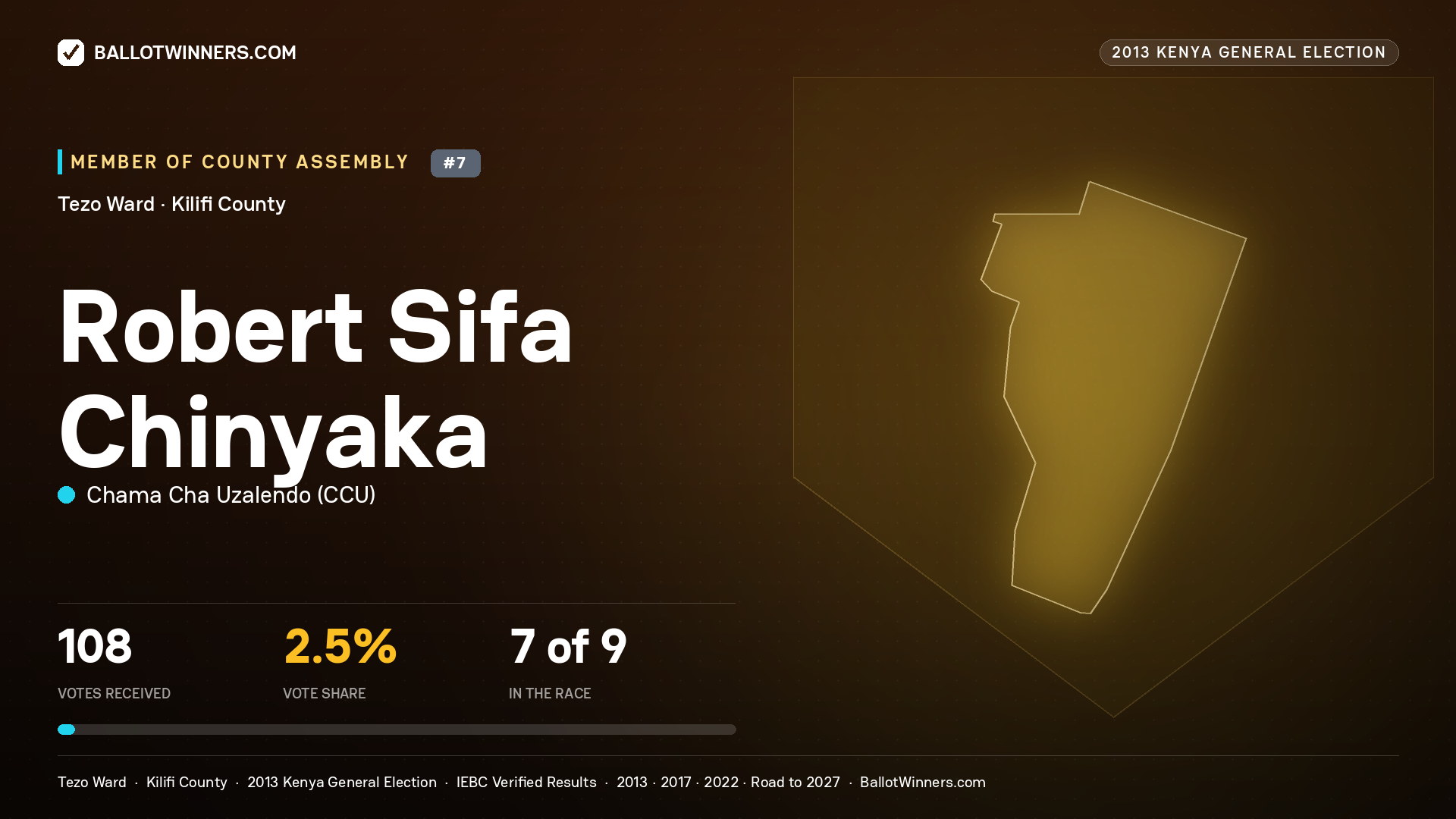 ROBERT SIFA CHINYAKA, contested Member of County Assembly for TEZO, 108 votes, 2013 Kenya general election.