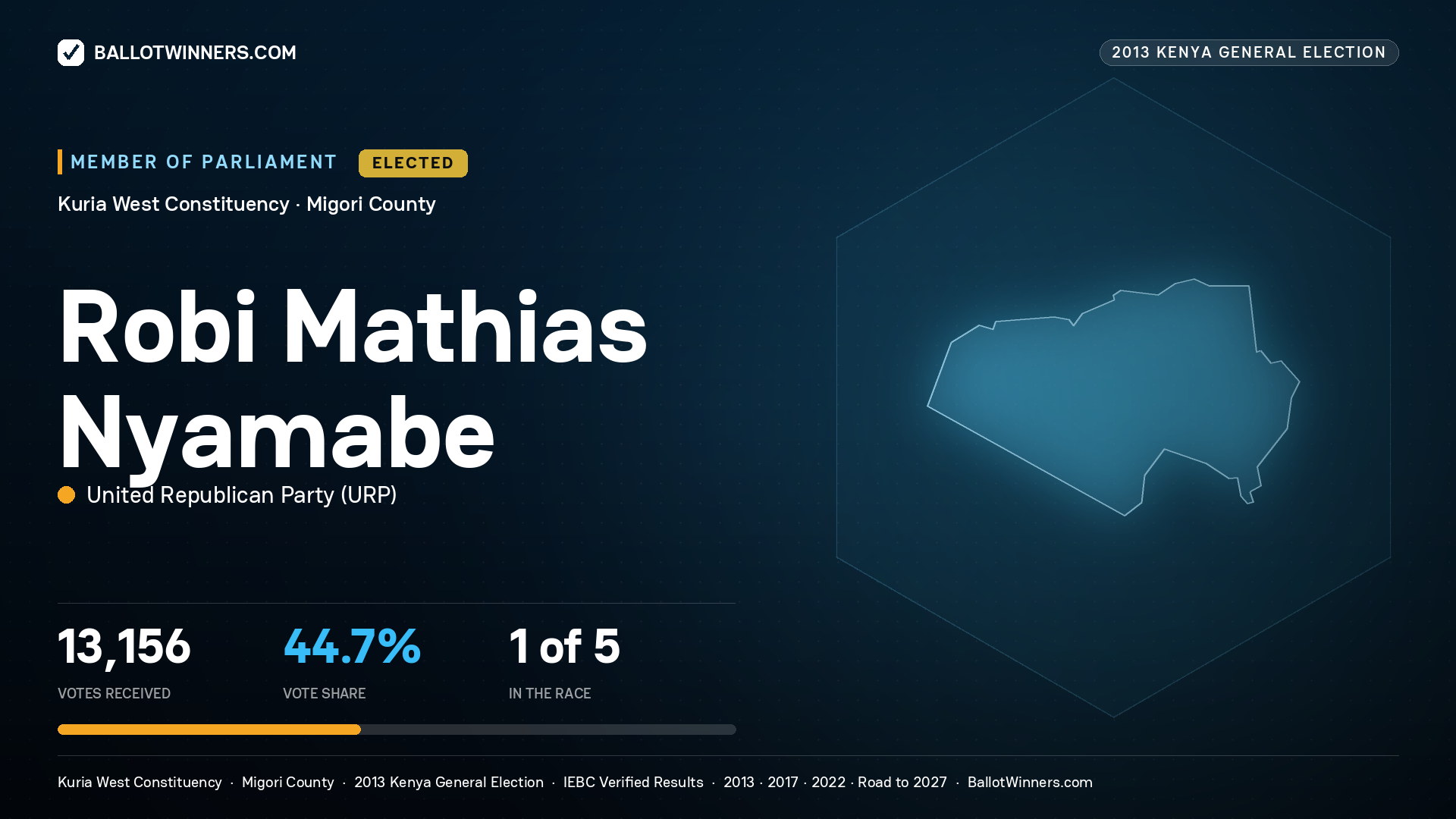 ROBI MATHIAS NYAMABE, elected Member of Parliament for KURIA WEST, 13,156 votes, 2013 Kenya general election.