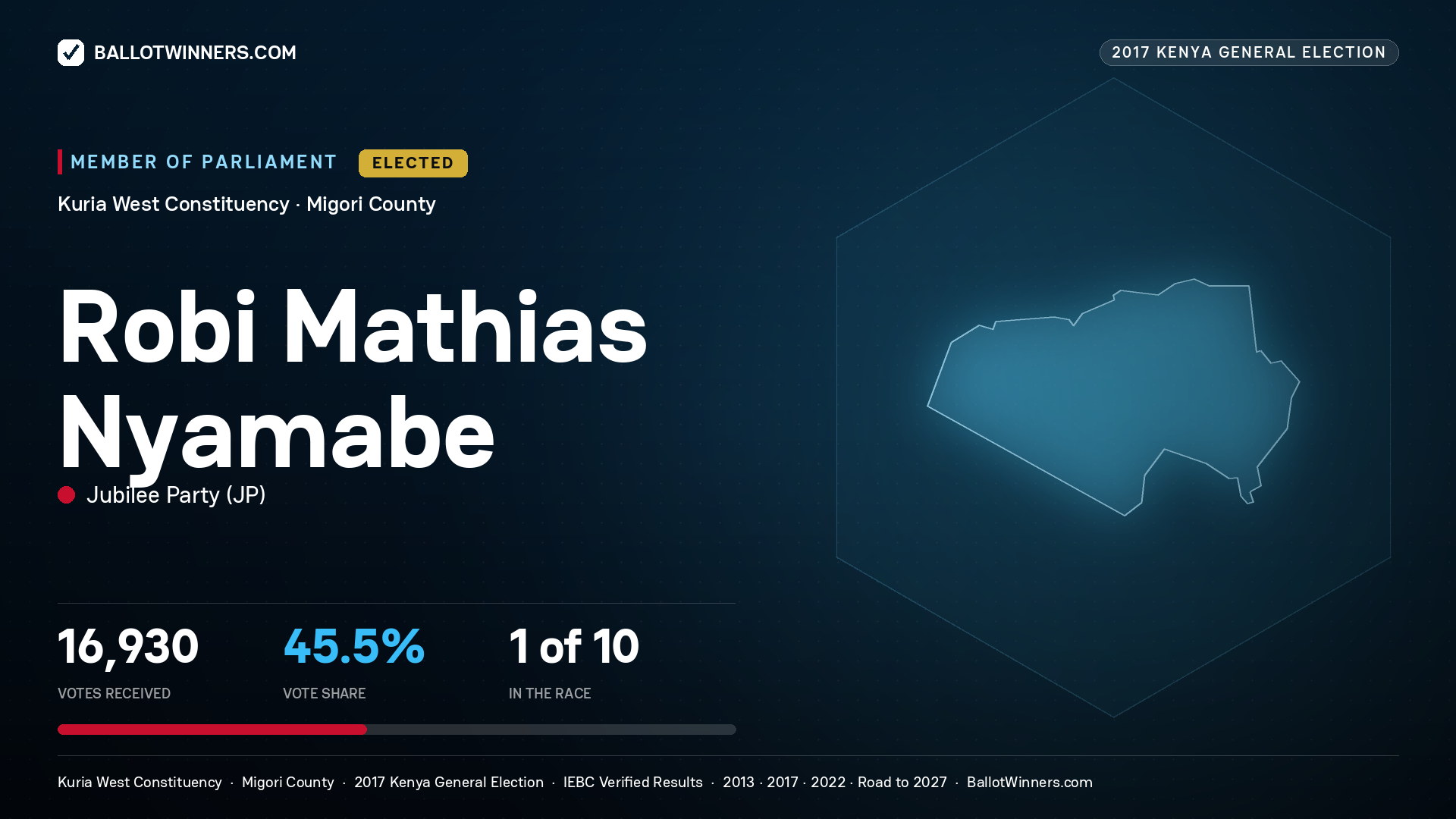 ROBI MATHIAS NYAMABE, JUBILEE PARTY, elected Member of Parliament for KURIA WEST, 16,930 votes, 2017 Kenya general election.