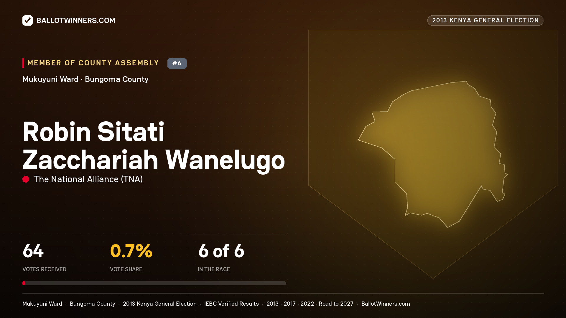 ROBIN SITATI ZACCHARIAH
WANELUGO, contested Member of County Assembly for MUKUYUNI, 64 votes, 2013 Kenya general election.
