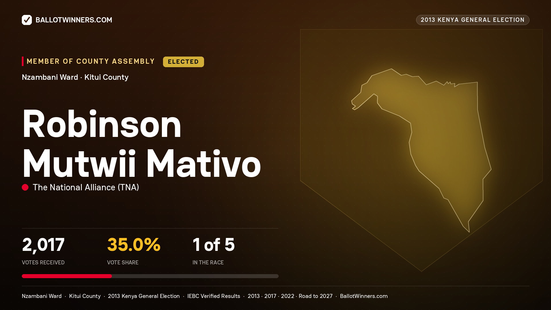 ROBINSON MUTWII MATIVO, elected Member of County Assembly for NZAMBANI, 2,017 votes, 2013 Kenya general election.