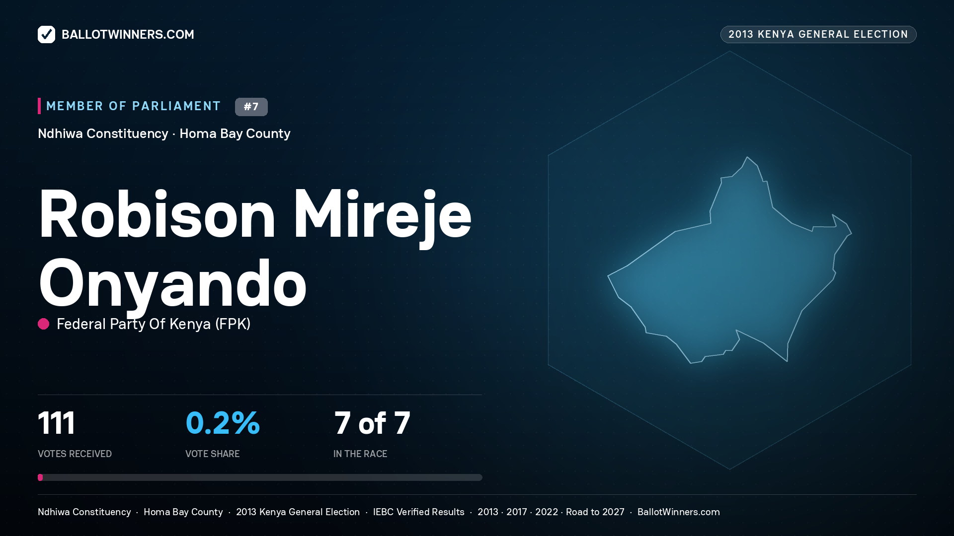 ROBISON MIREJE ONYANDO, contested Member of Parliament for NDHIWA, 111 votes, 2013 Kenya general election.