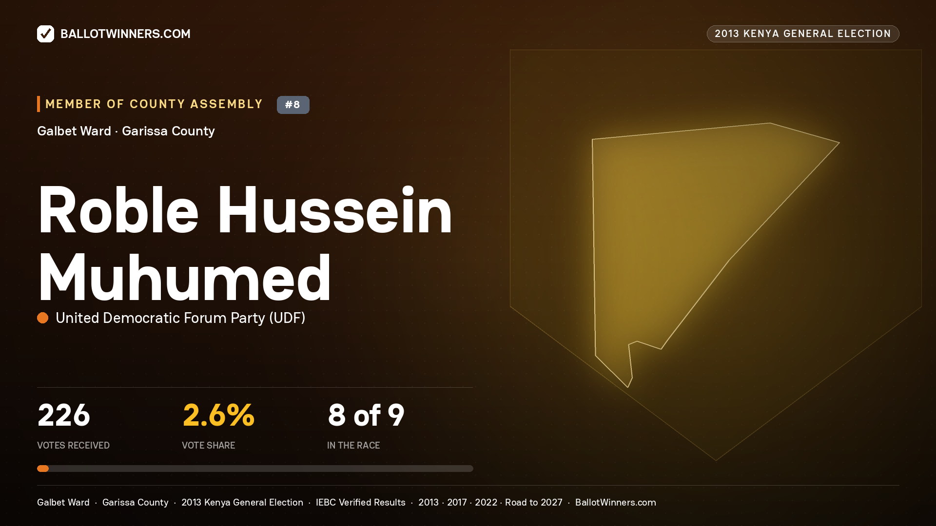 ROBLE    HUSSEIN MUHUMED, contested Member of County Assembly for GALBET, 226 votes, 2013 Kenya general election.