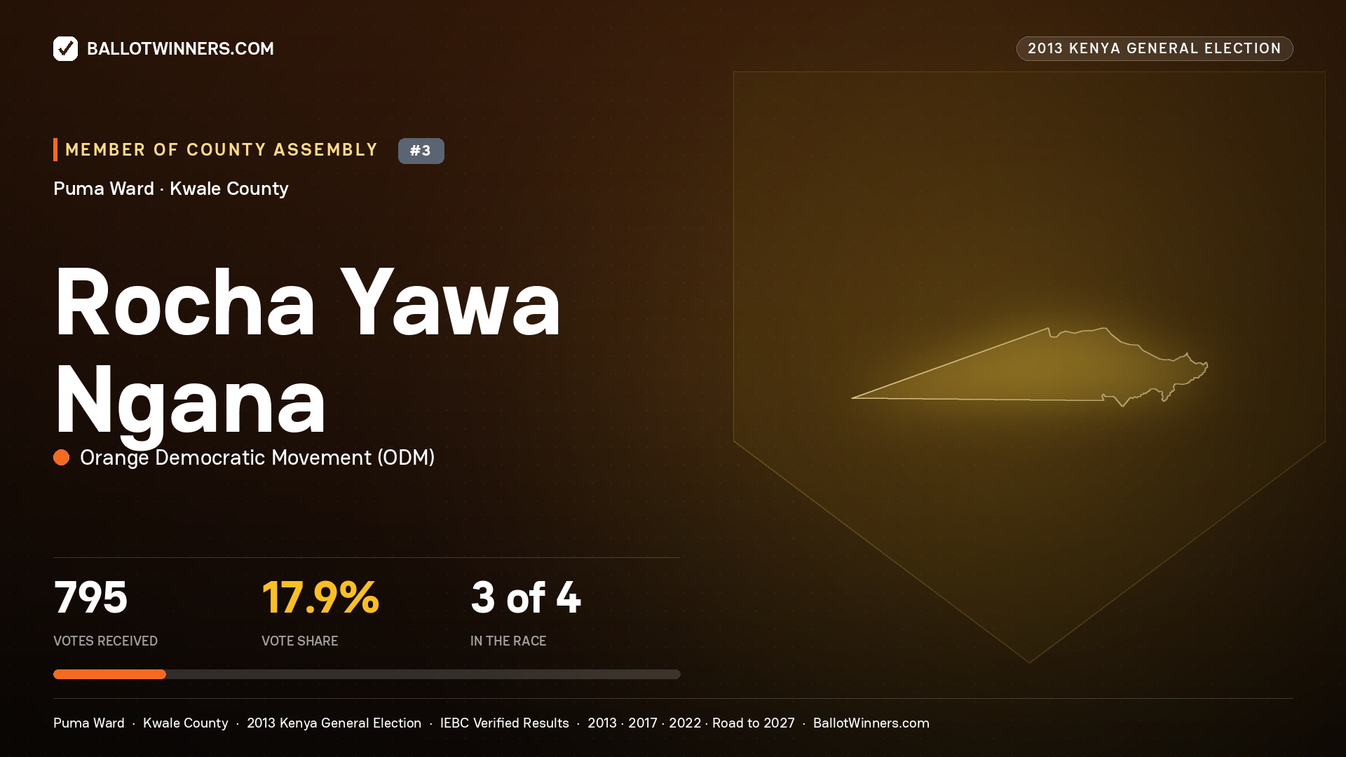 ROCHA YAWA NGANA, contested Member of County Assembly for PUMA, 795 votes, 2013 Kenya general election.