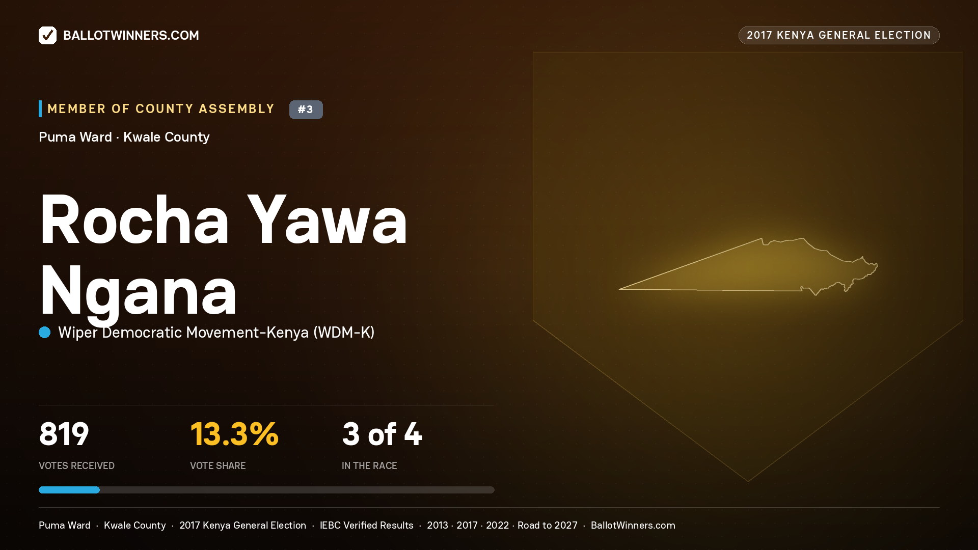 ROCHA YAWA NGANA, WIPER DEMOCRATIC MOVEMENT- KENYA, contested Member of County Assembly for PUMA, 819 votes, 2017 Kenya general election.