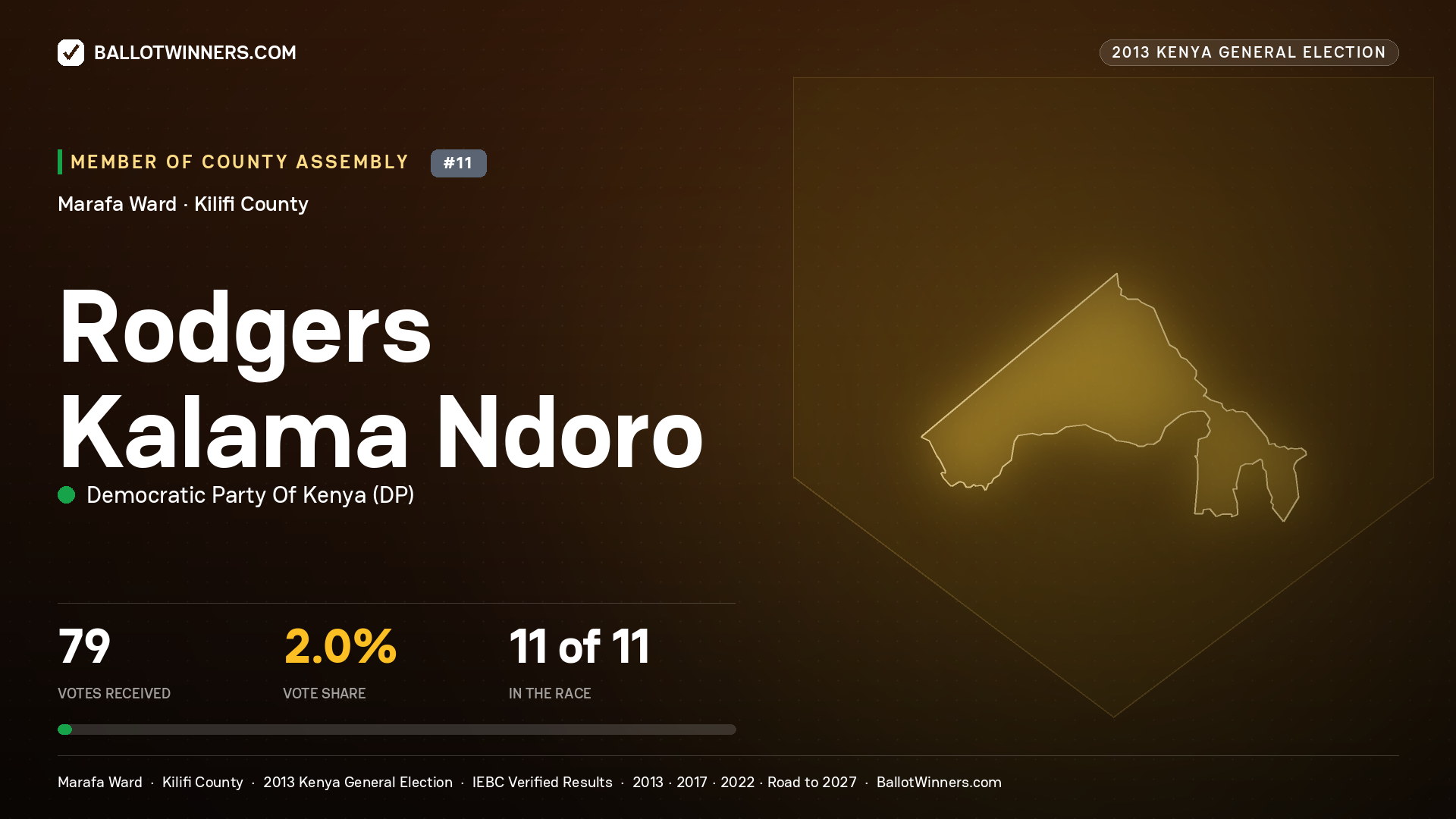 RODGERS KALAMA NDORO, contested Member of County Assembly for MARAFA, 79 votes, 2013 Kenya general election.
