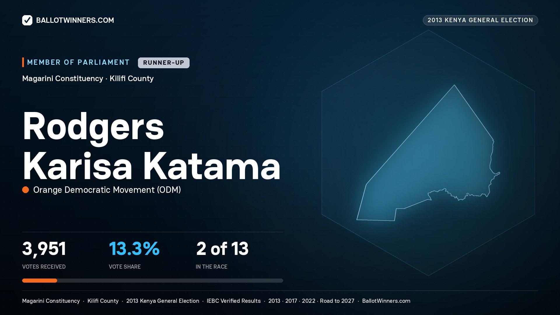 RODGERS KARISA KATAMA, contested Member of Parliament for MAGARINI, 3,951 votes, 2013 Kenya general election.