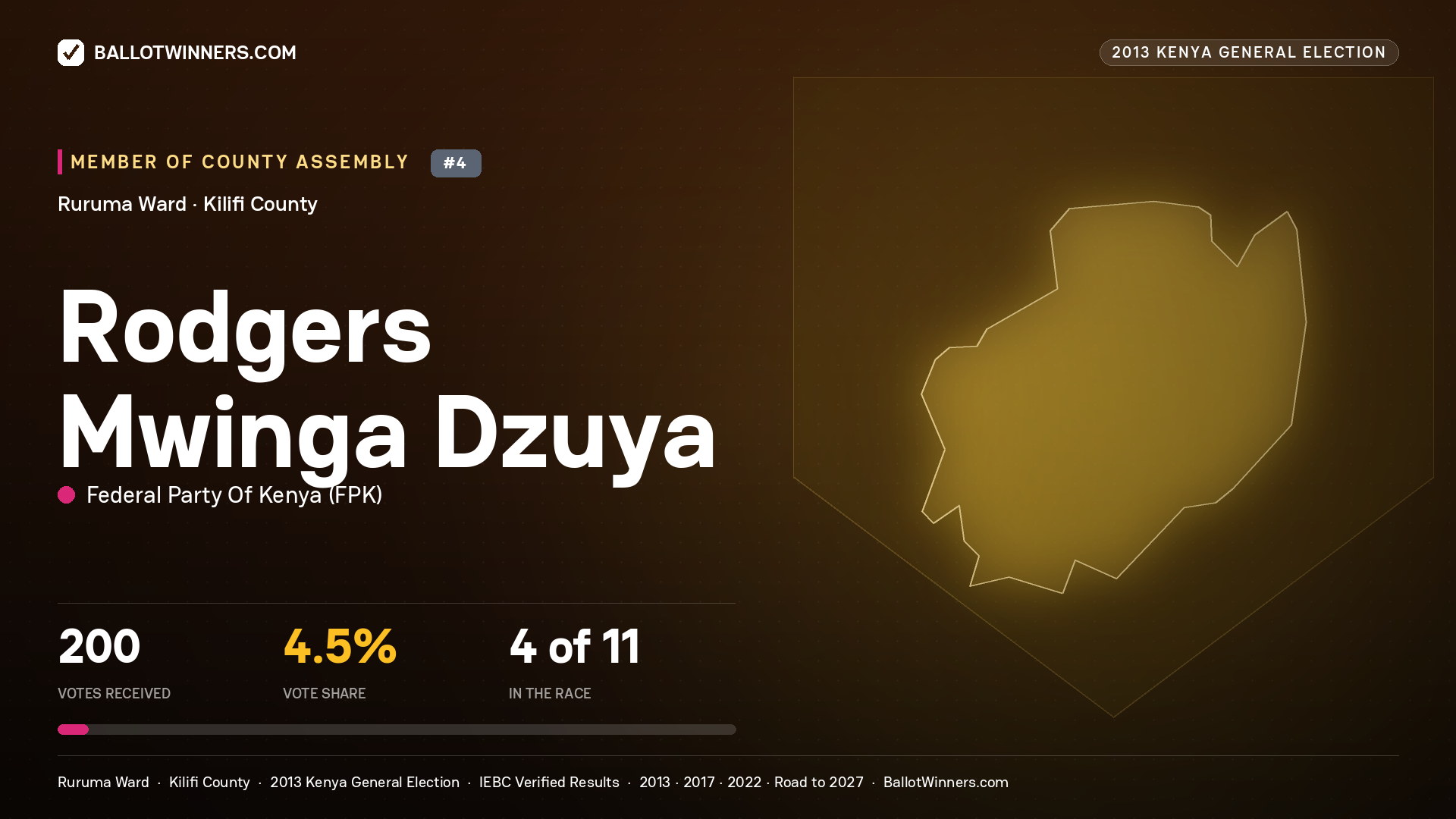 RODGERS MWINGA DZUYA, contested Member of County Assembly for RURUMA, 200 votes, 2013 Kenya general election.