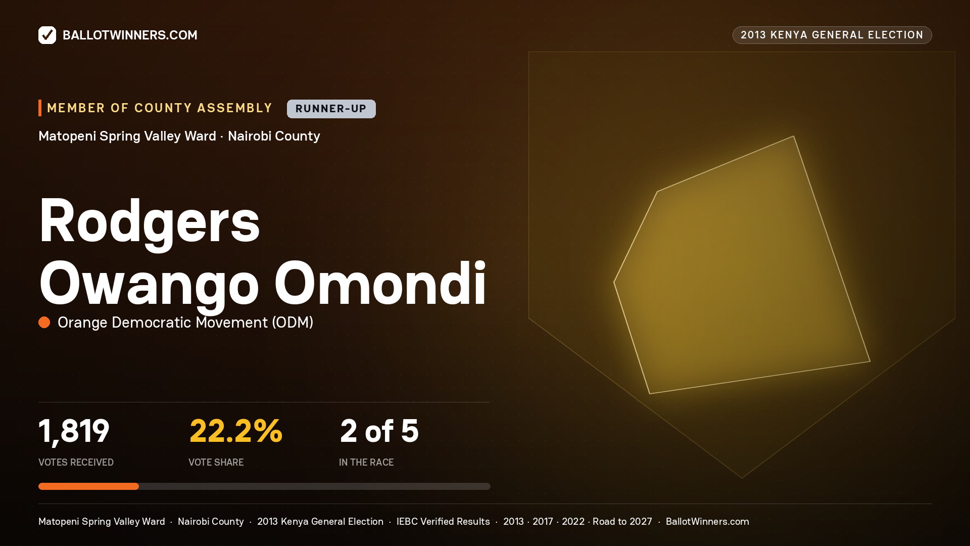 RODGERS
OWANGO OMONDI, contested Member of County Assembly for MATOPENI SPRING VALLEY, 1,819 votes, 2013 Kenya general election.