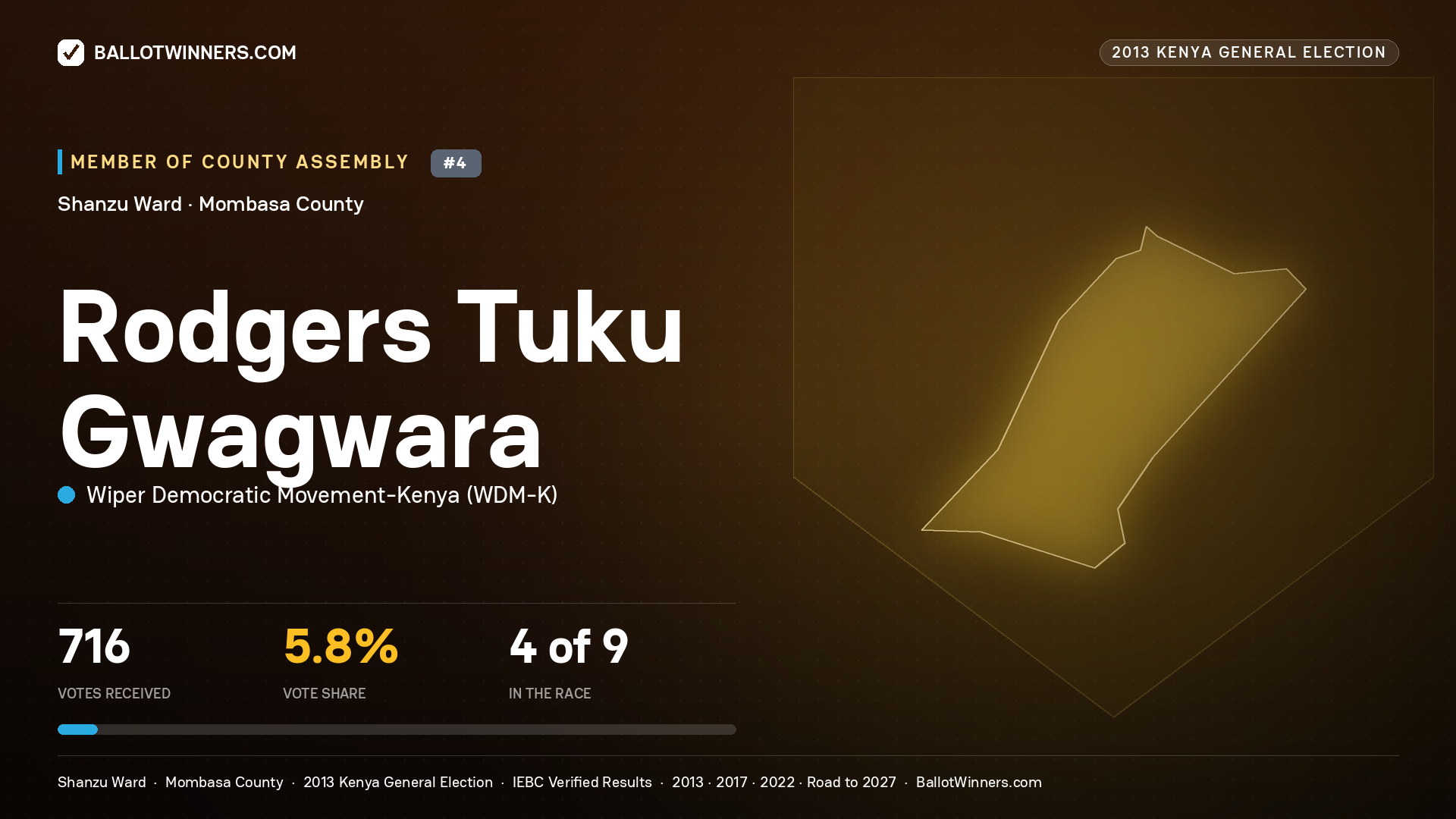 RODGERS TUKU GWAGWARA, contested Member of County Assembly for SHANZU, 716 votes, 2013 Kenya general election.