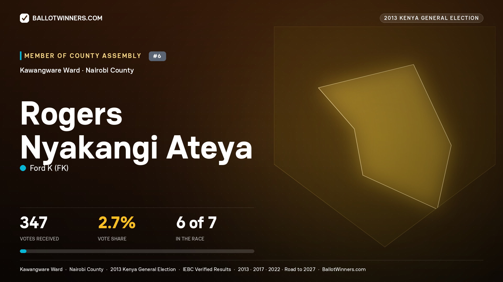 ROGERS NYAKANGI ATEYA, contested Member of County Assembly for KAWANGWARE, 347 votes, 2013 Kenya general election.