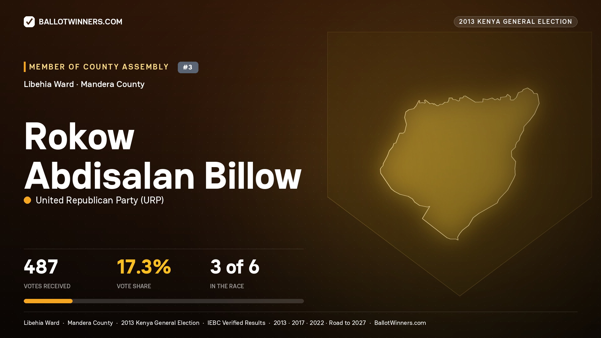 ROKOW  ABDISALAN BILLOW, contested Member of County Assembly for LIBEHIA, 487 votes, 2013 Kenya general election.