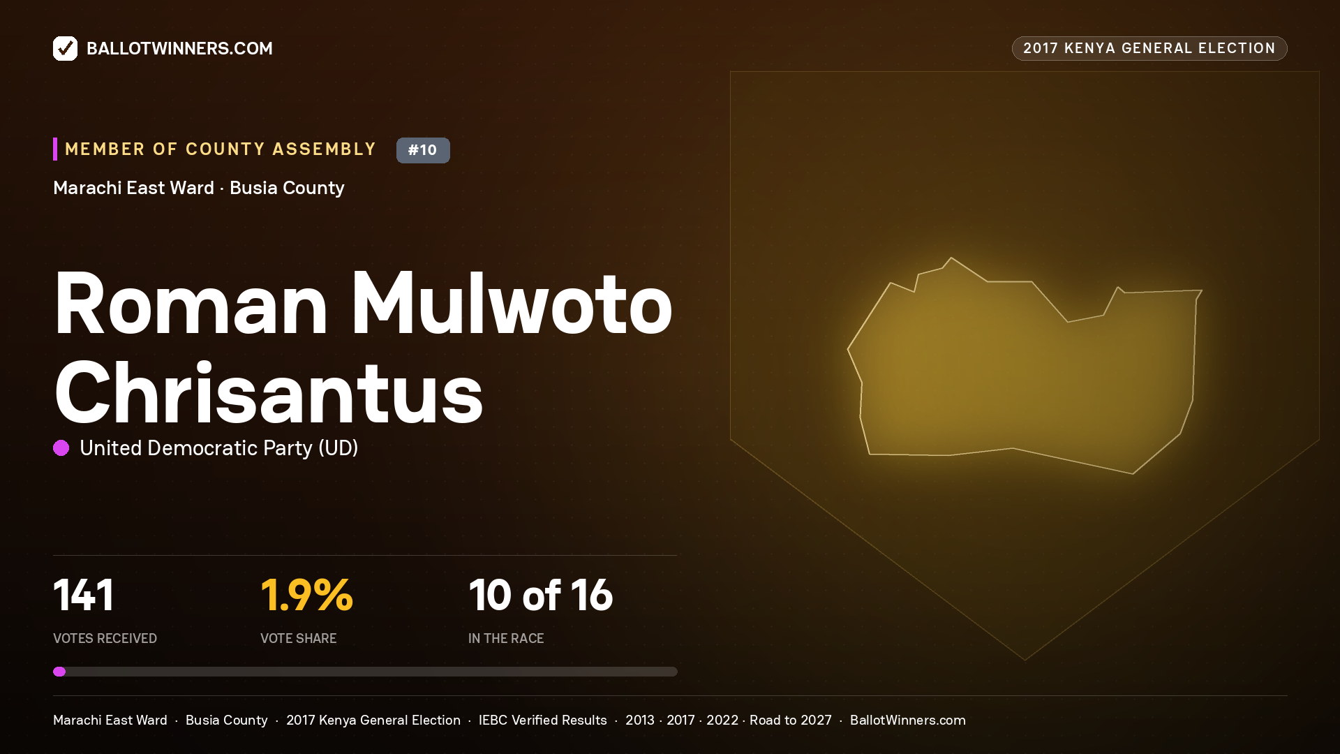 ROMAN MULWOTO CHRISANTUS, UNITED DEMOCRATIC PARTY, contested Member of County Assembly for MARACHI EAST, 141 votes, 2017 Kenya general election.