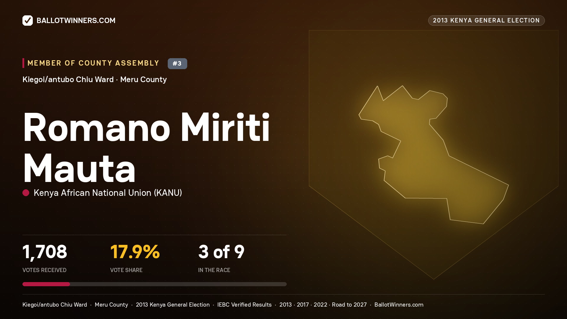 ROMANO MIRITI MAUTA, contested Member of County Assembly for KIEGOI/ANTUBO CHIU, 1,708 votes, 2013 Kenya general election.