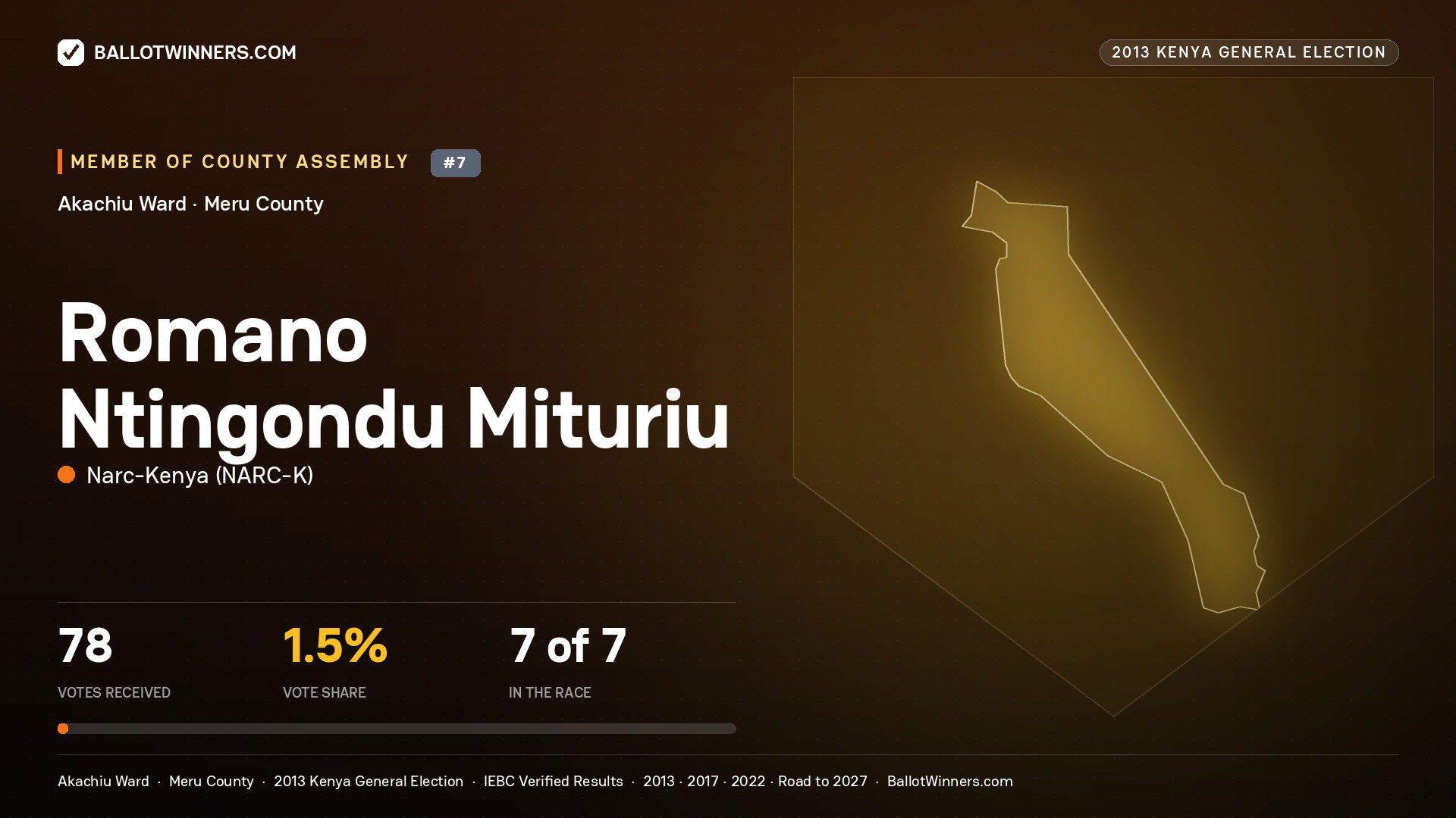ROMANO NTINGONDU MITURIU, contested Member of County Assembly for AKACHIU, 78 votes, 2013 Kenya general election.