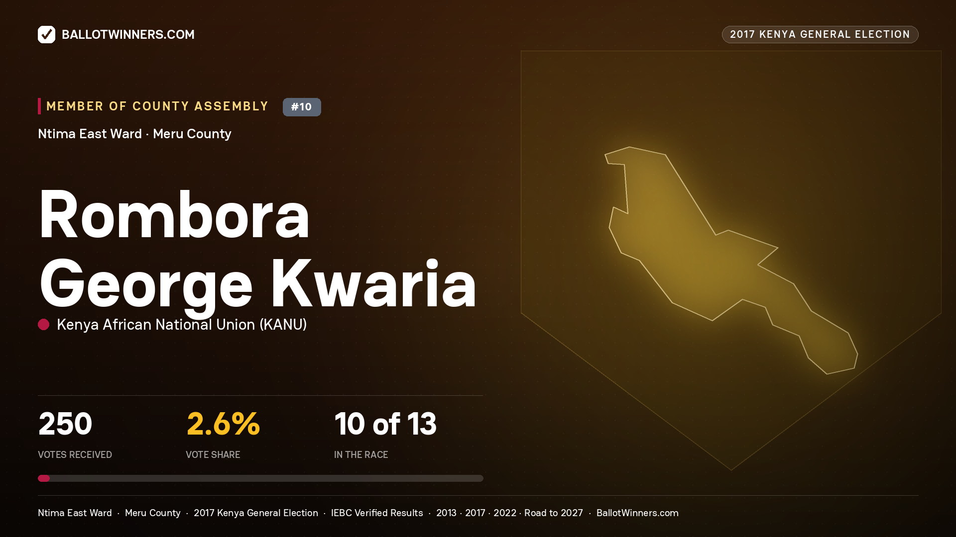 ROMBORA GEORGE KWARIA, KENYA AFRICAN NATIONAL UNION, contested Member of County Assembly for NTIMA EAST, 250 votes, 2017 Kenya general election.