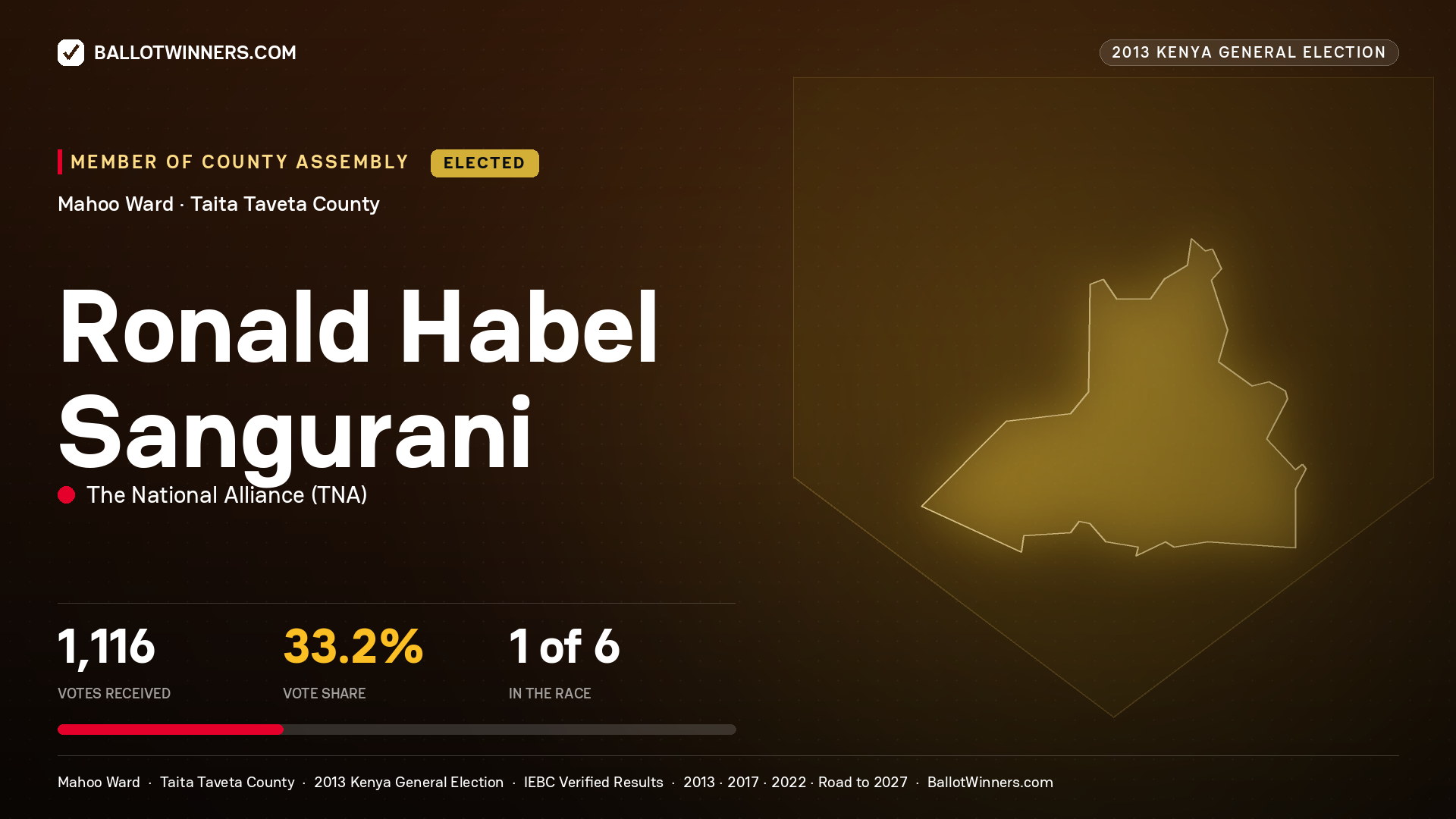 RONALD HABEL SANGURANI, elected Member of County Assembly for MAHOO, 1,116 votes, 2013 Kenya general election.