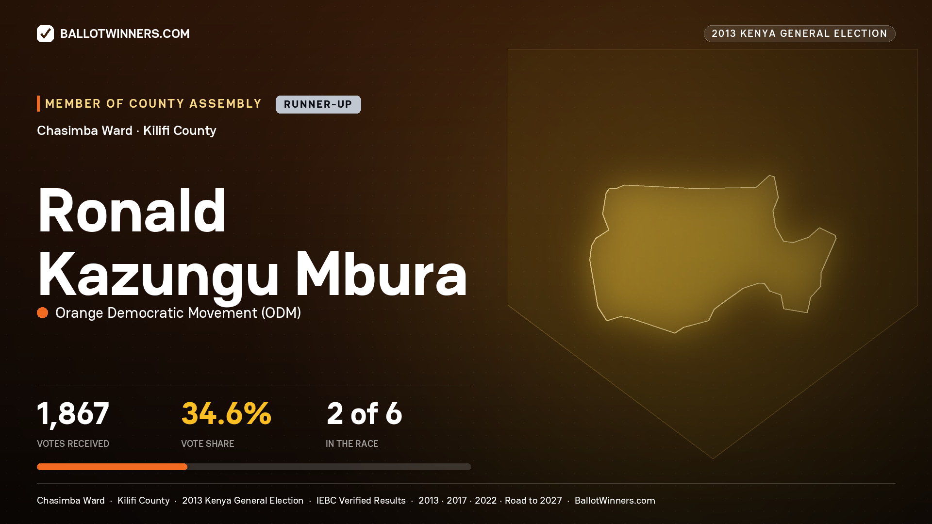 RONALD KAZUNGU MBURA, contested Member of County Assembly for CHASIMBA, 1,867 votes, 2013 Kenya general election.