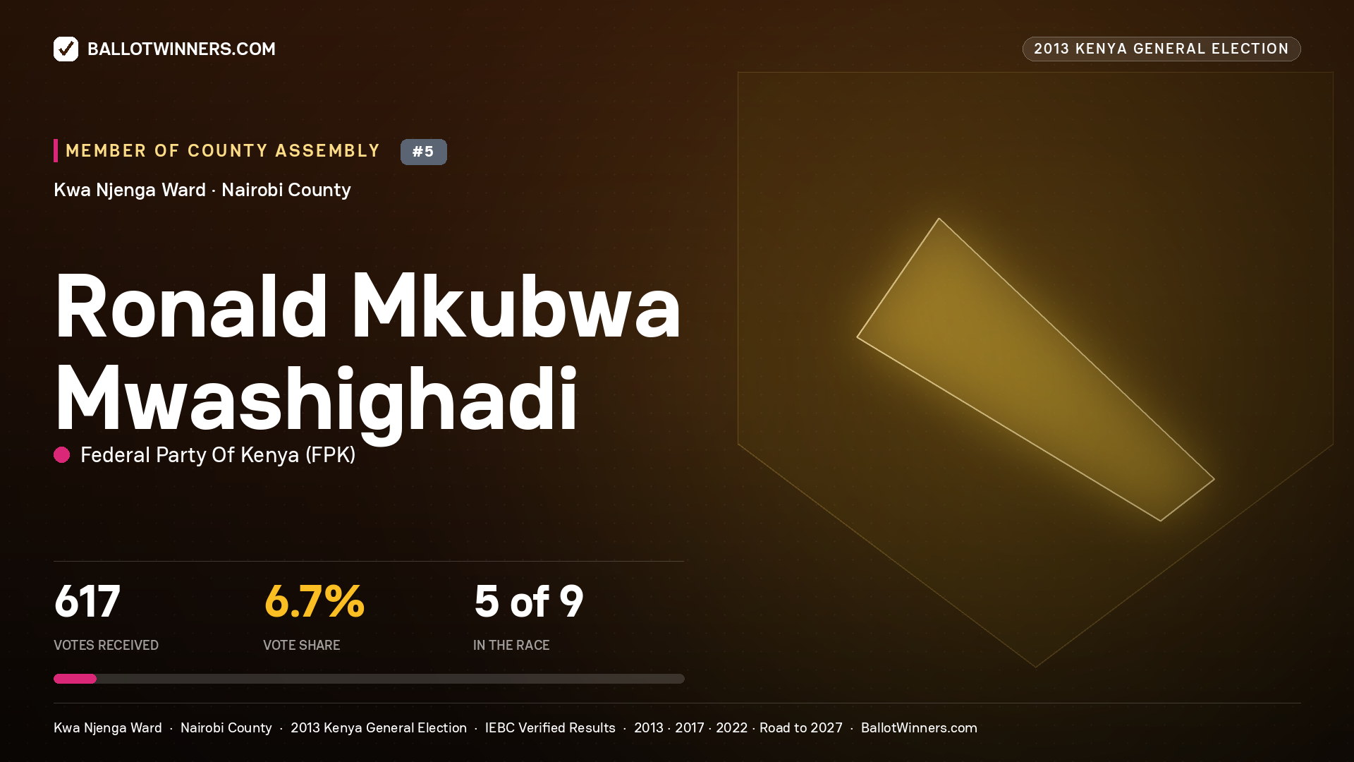 RONALD MKUBWA
MWASHIGHADI, contested Member of County Assembly for KWA NJENGA, 617 votes, 2013 Kenya general election.