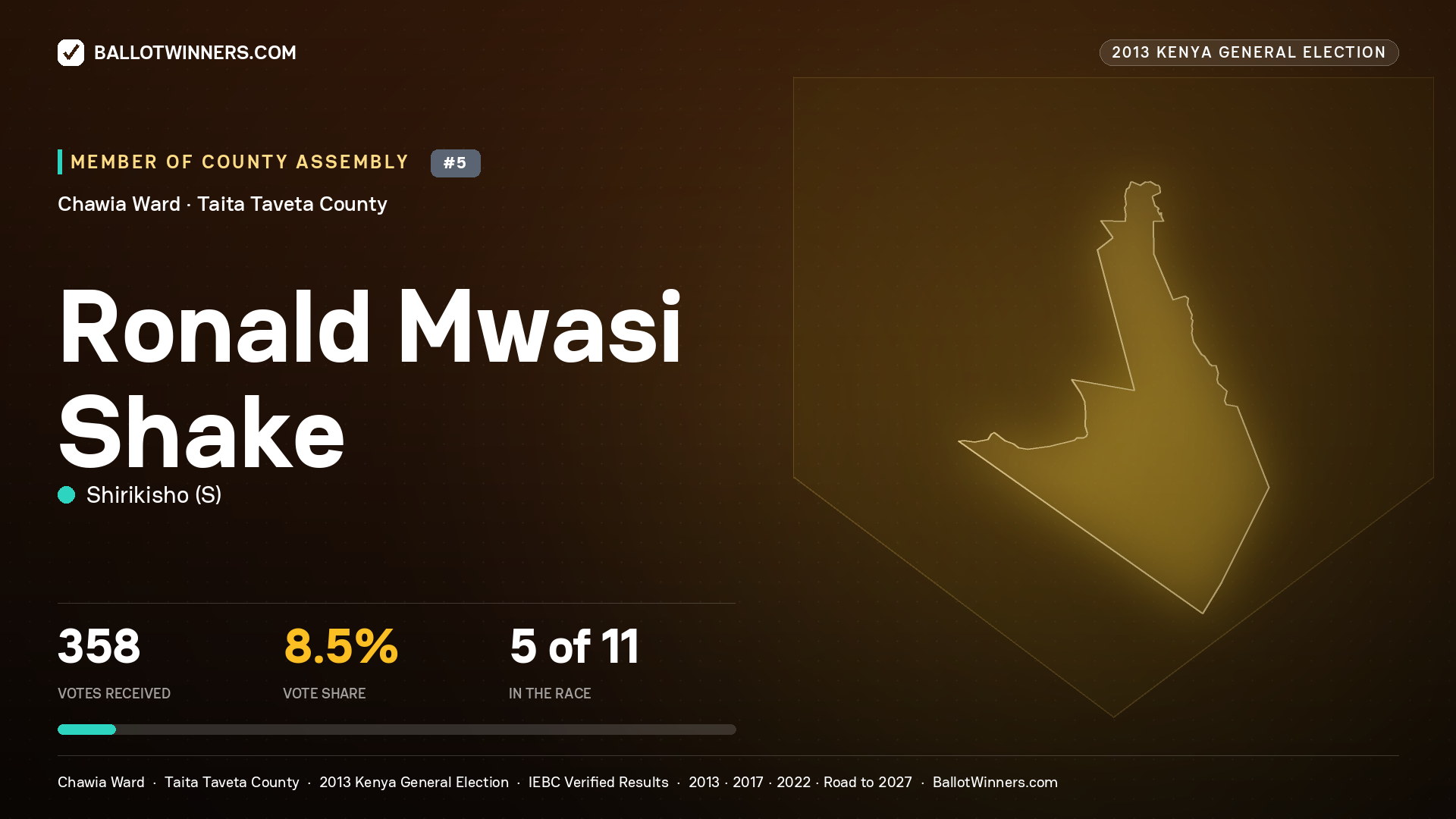 RONALD MWASI SHAKE, contested Member of County Assembly for CHAWIA, 358 votes, 2013 Kenya general election.