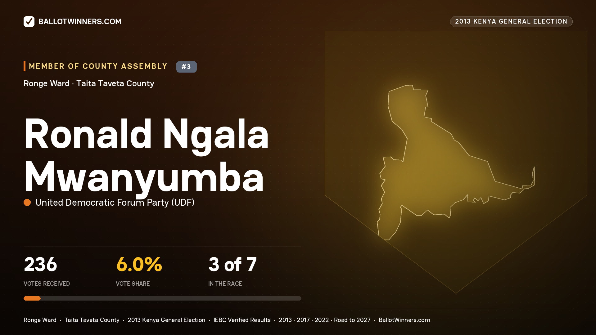 RONALD NGALA MWANYUMBA, contested Member of County Assembly for RONGE, 236 votes, 2013 Kenya general election.