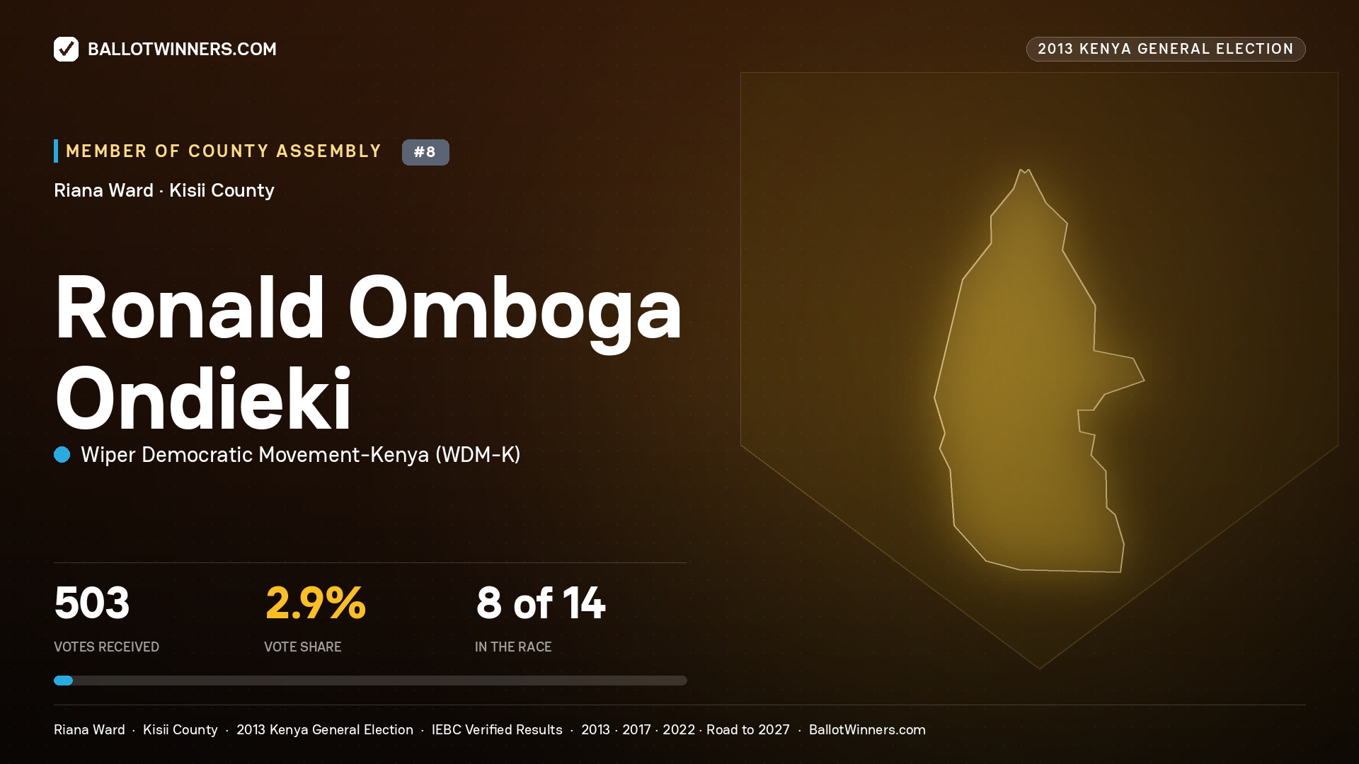 RONALD OMBOGA ONDIEKI, contested Member of County Assembly for RIANA, 503 votes, 2013 Kenya general election.