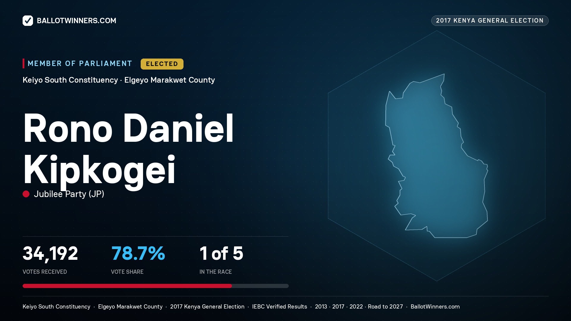RONO DANIEL KIPKOGEI, JUBILEE PARTY, elected Member of Parliament for KEIYO SOUTH, 34,192 votes, 2017 Kenya general election.