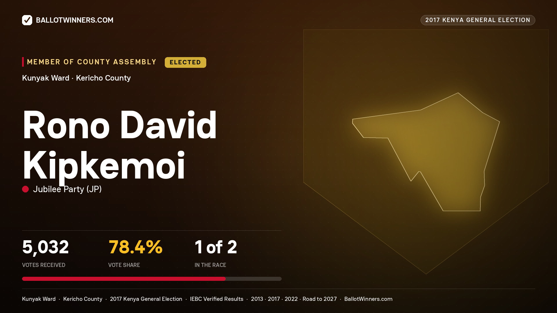 RONO DAVID KIPKEMOI, JUBILEE PARTY, elected Member of County Assembly for KUNYAK, 5,032 votes, 2017 Kenya general election.