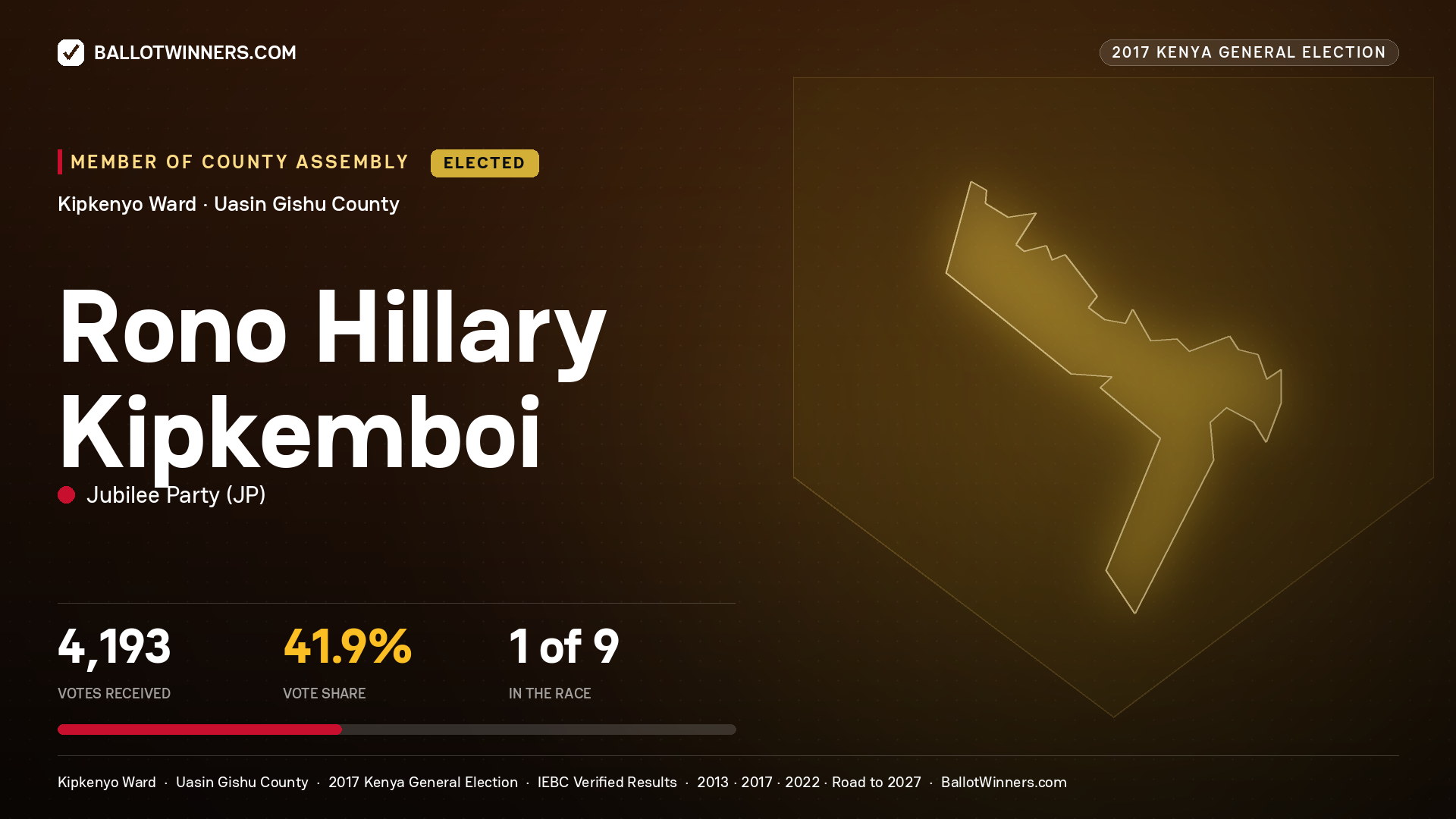 RONO HILLARY KIPKEMBOI, JUBILEE PARTY, elected Member of County Assembly for KIPKENYO, 4,193 votes, 2017 Kenya general election.