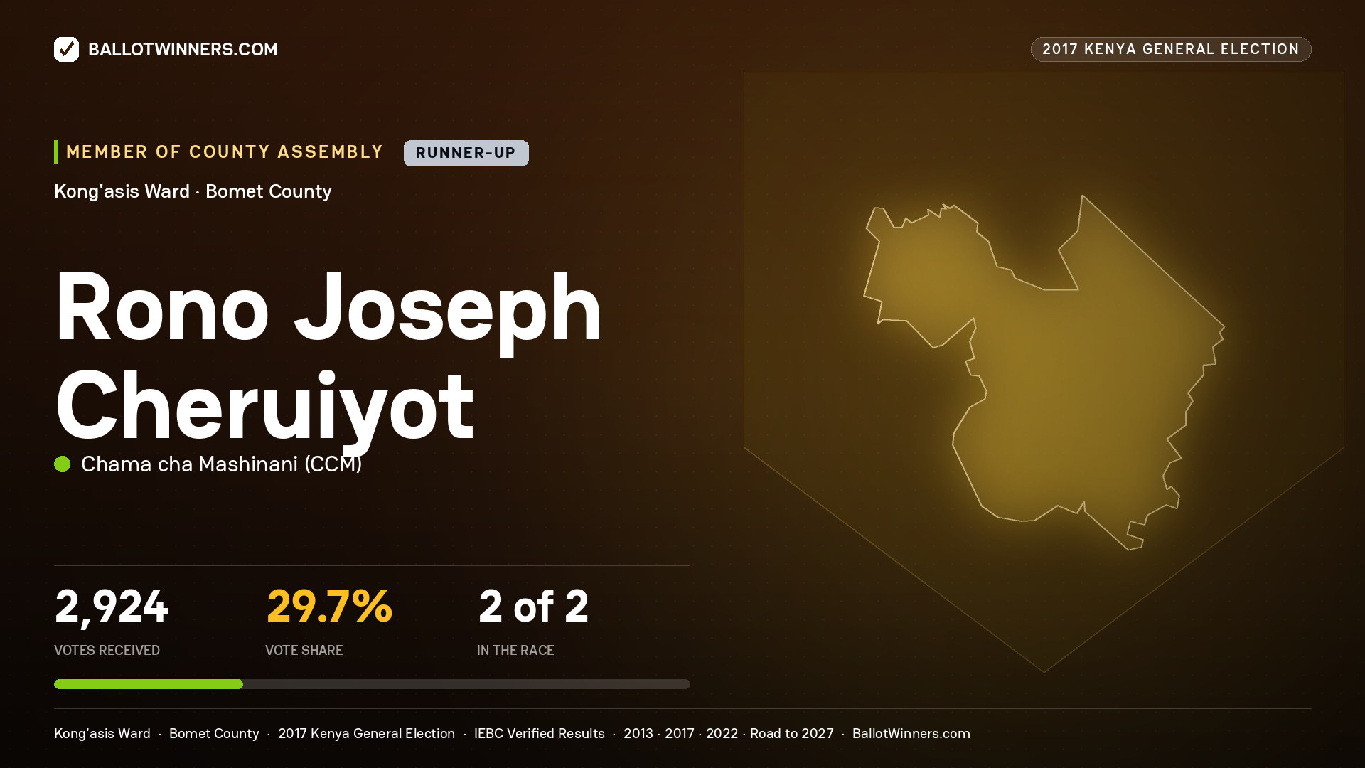 RONO JOSEPH CHERUIYOT, CHAMA CHA MASHINANI, contested Member of County Assembly for KONG'ASIS, 2,924 votes, 2017 Kenya general election.