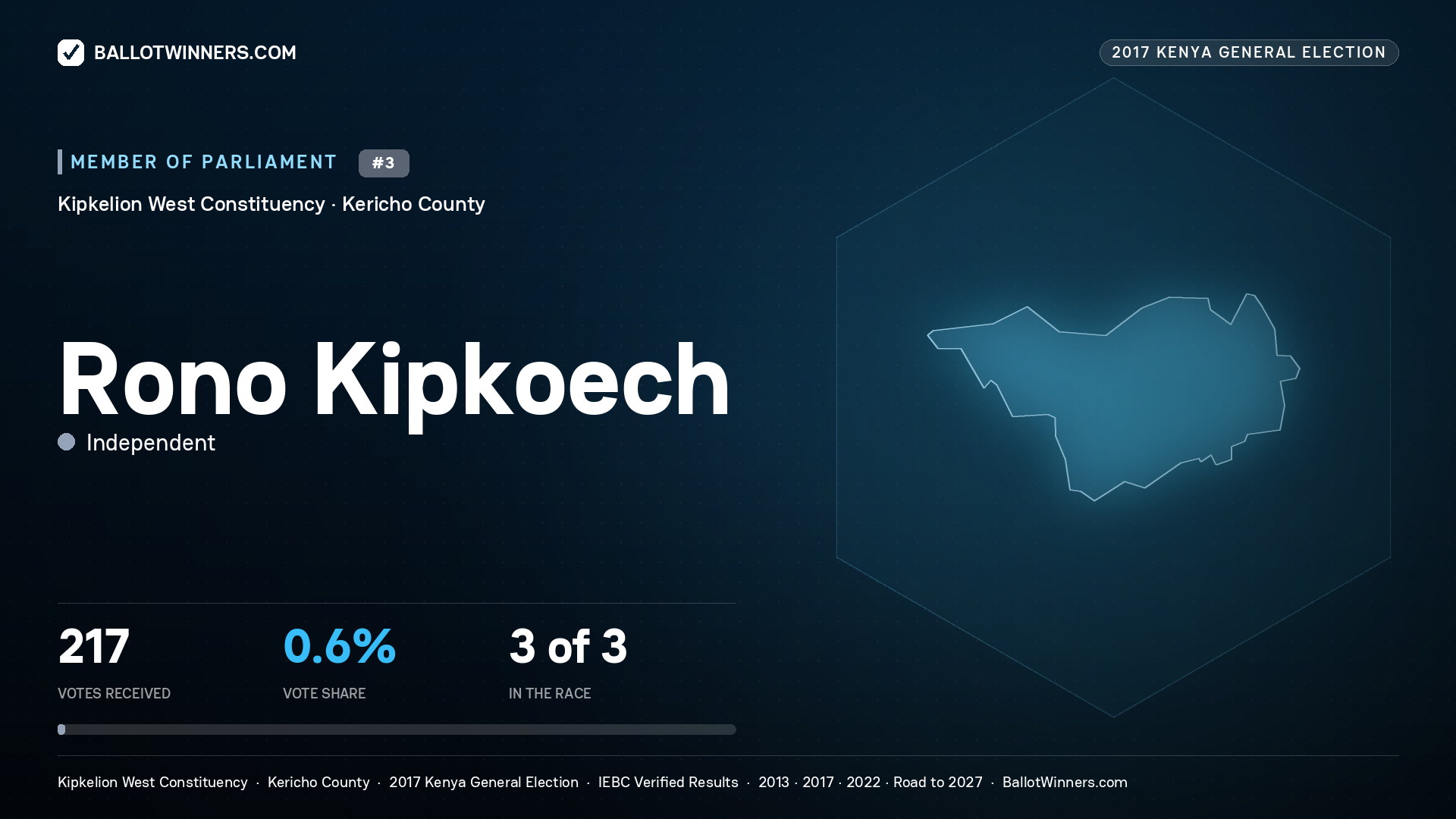 RONO KIPKOECH, INDEPENDENT, contested Member of Parliament for KIPKELION WEST, 217 votes, 2017 Kenya general election.