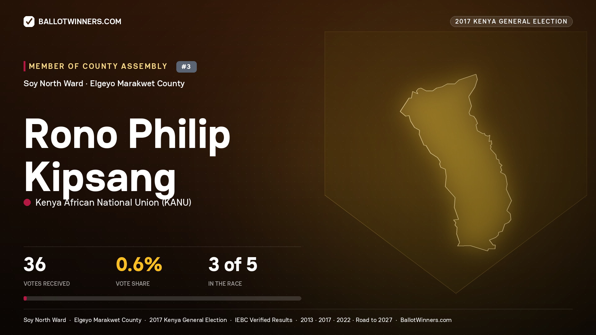 RONO PHILIP KIPSANG, KENYA AFRICAN NATIONAL UNION, contested Member of County Assembly for SOY NORTH, 36 votes, 2017 Kenya general election.