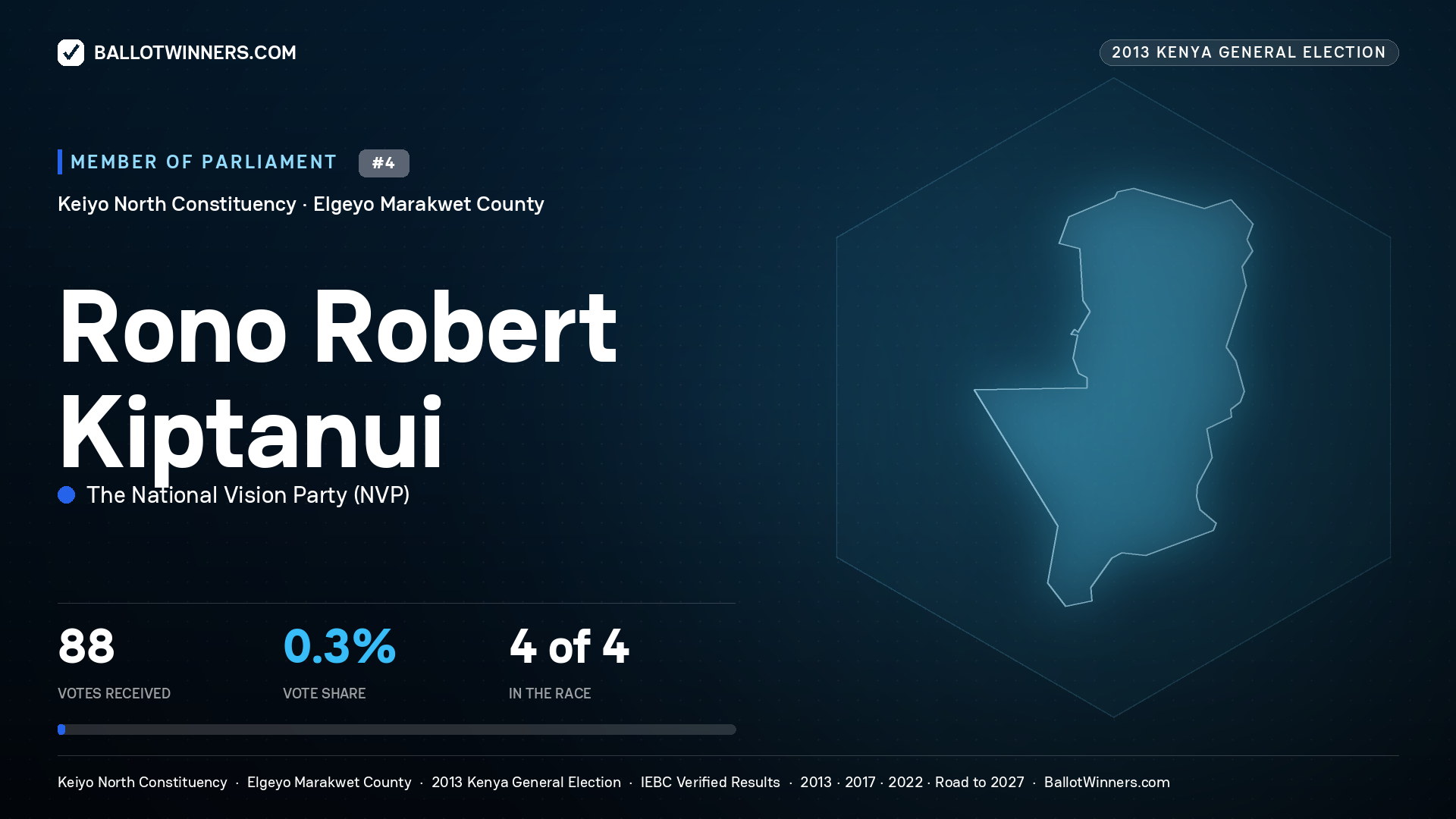 RONO ROBERT KIPTANUI, contested Member of Parliament for KEIYO NORTH, 88 votes, 2013 Kenya general election.