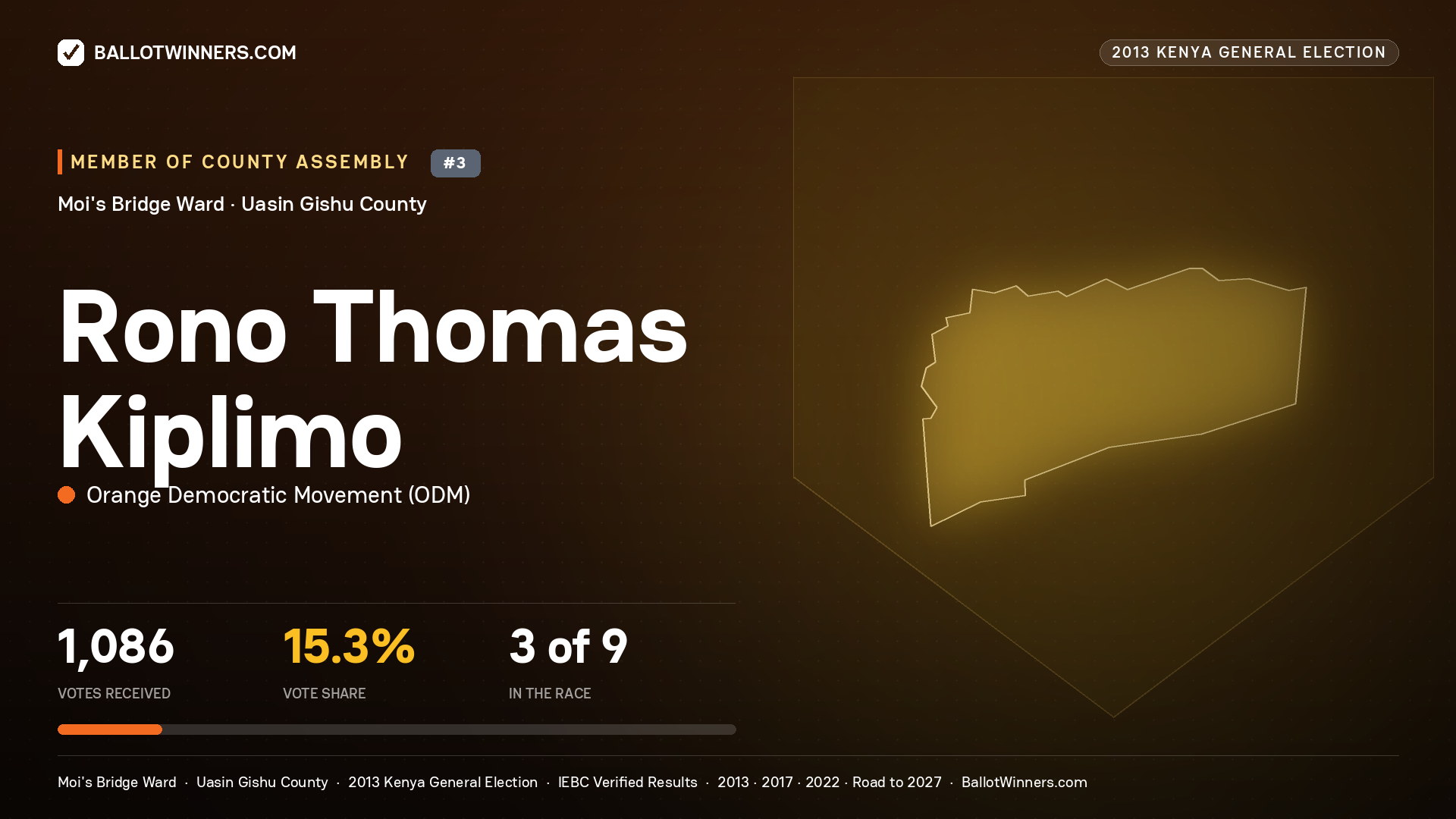RONO THOMAS KIPLIMO, contested Member of County Assembly for MOI'S BRIDGE, 1,086 votes, 2013 Kenya general election.