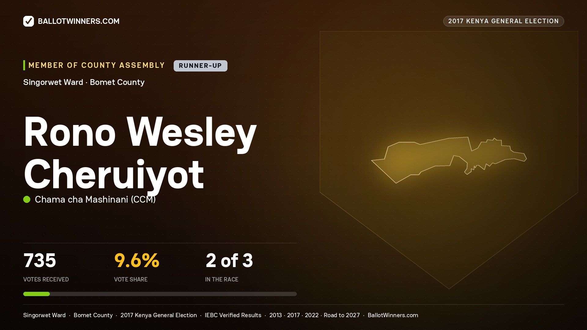 RONO WESLEY CHERUIYOT, CHAMA CHA MASHINANI, contested Member of County Assembly for SINGORWET, 735 votes, 2017 Kenya general election.