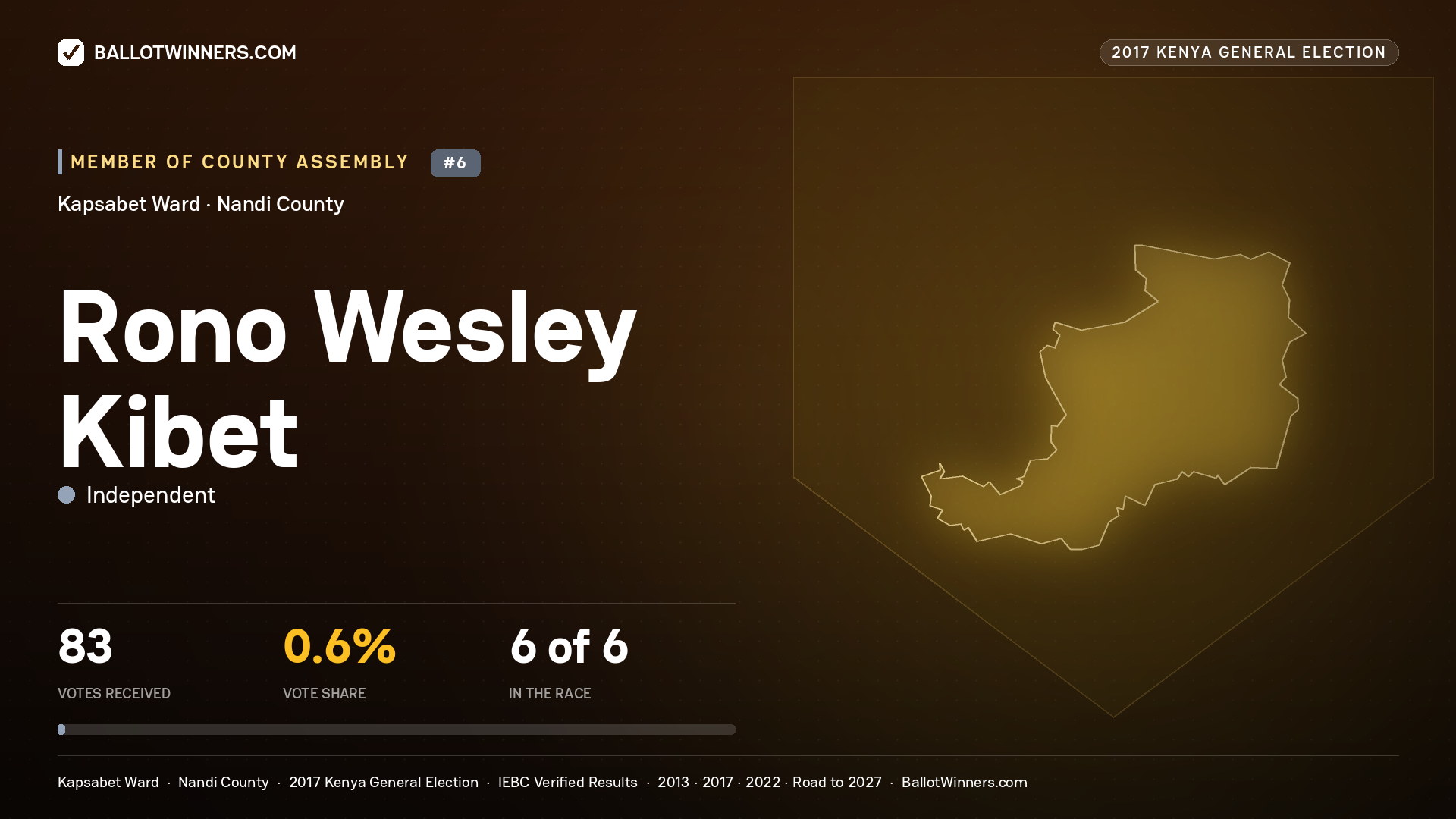 RONO WESLEY KIBET, INDEPENDENT, contested Member of County Assembly for KAPSABET, 83 votes, 2017 Kenya general election.