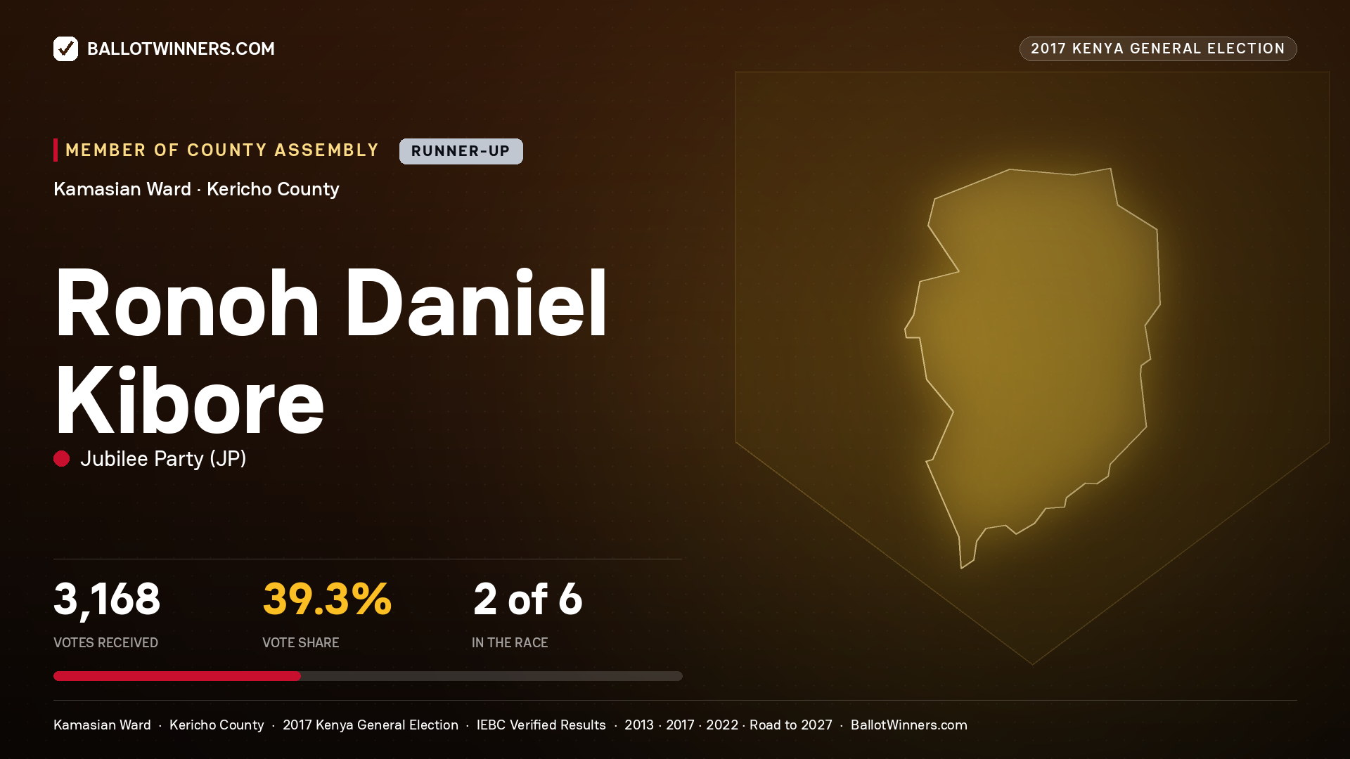 RONOH DANIEL KIBORE, JUBILEE PARTY, contested Member of County Assembly for KAMASIAN, 3,168 votes, 2017 Kenya general election.
