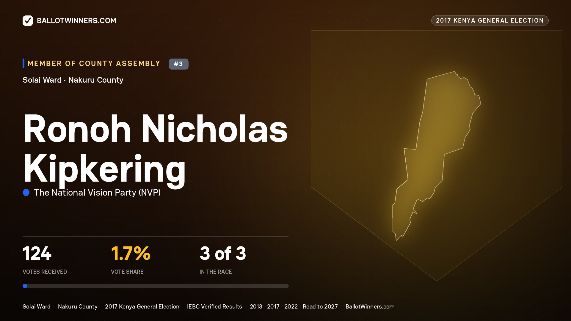 RONOH NICHOLAS KIPKERING, THE NATIONAL VISION PARTY, contested Member of County Assembly for SOLAI, 124 votes, 2017 Kenya general election.