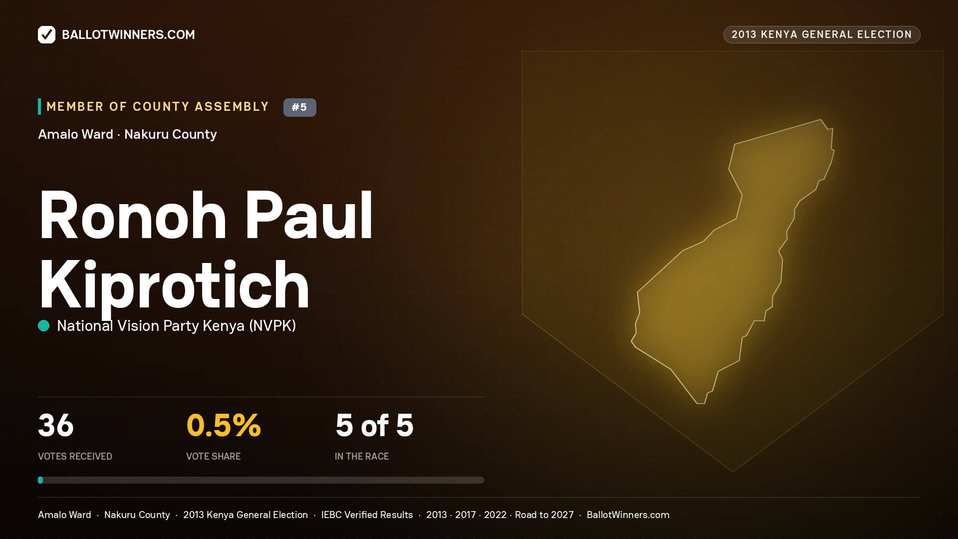 RONOH PAUL KIPROTICH, contested Member of County Assembly for AMALO, 36 votes, 2013 Kenya general election.