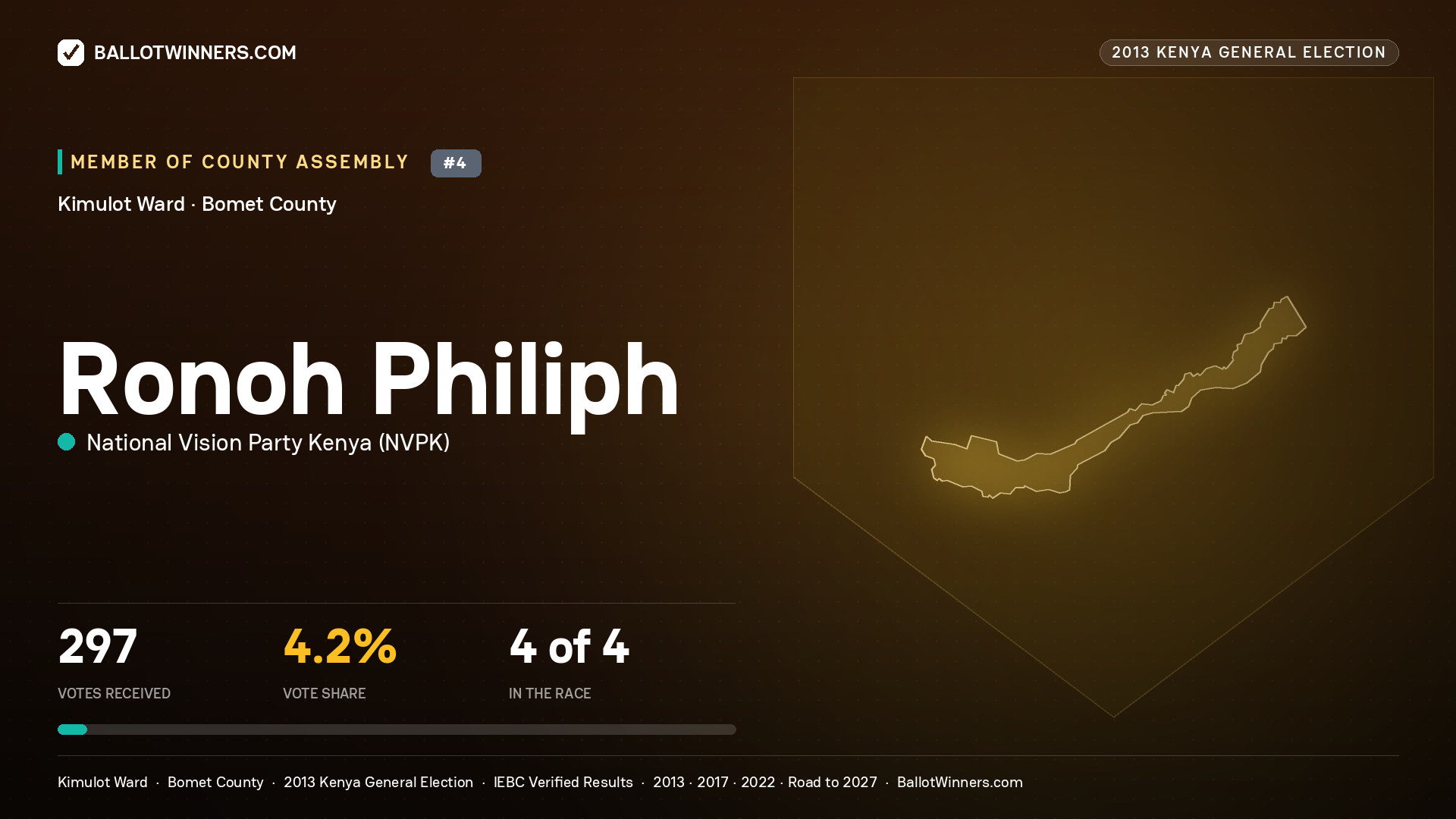 RONOH PHILIPH, contested Member of County Assembly for KIMULOT, 297 votes, 2013 Kenya general election.