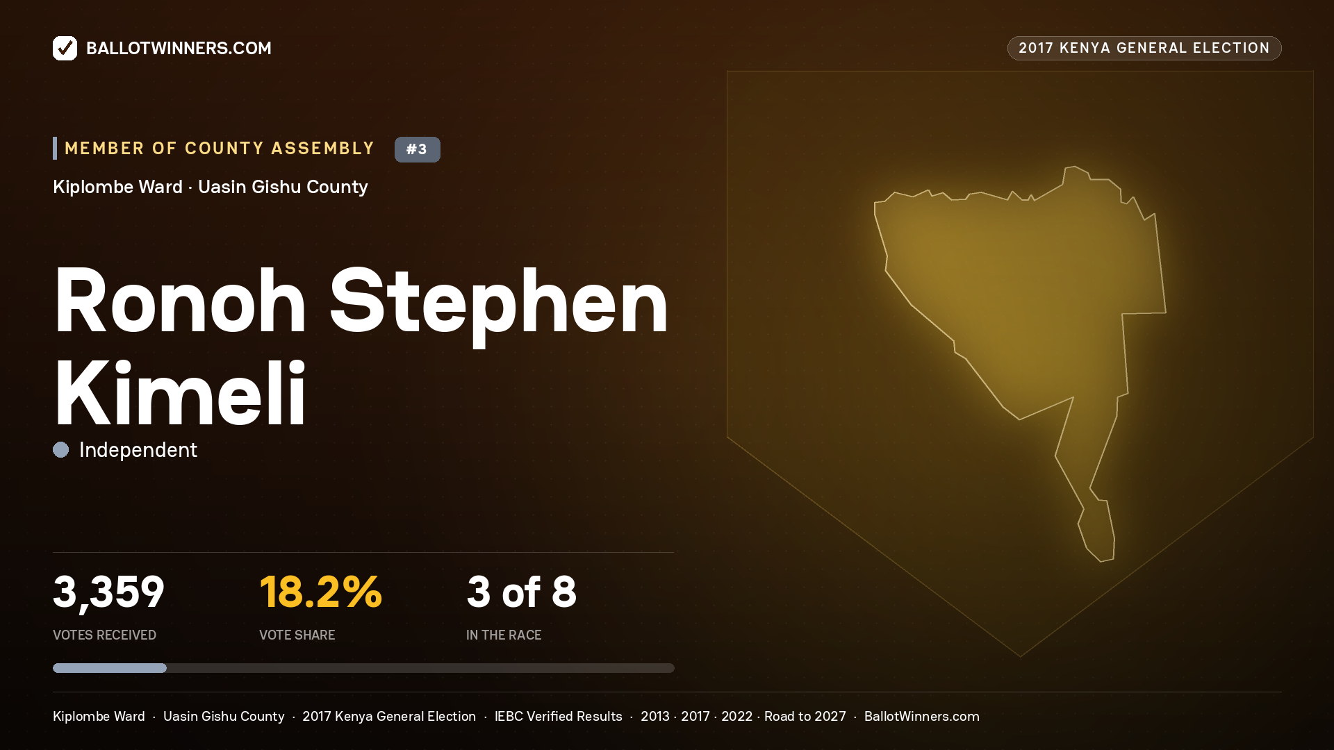 RONOH STEPHEN KIMELI, INDEPENDENT, contested Member of County Assembly for KIPLOMBE, 3,359 votes, 2017 Kenya general election.
