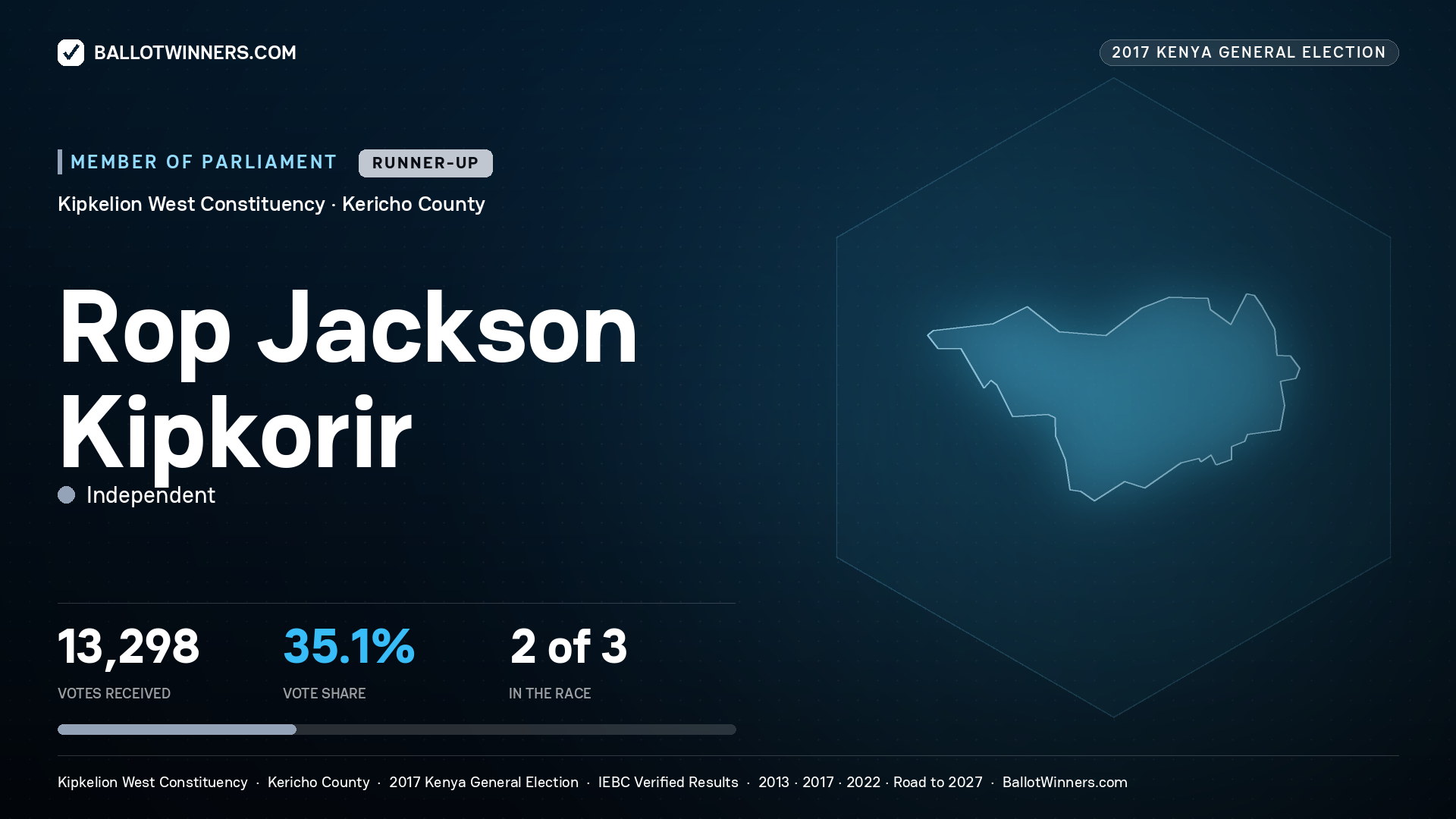 ROP JACKSON KIPKORIR, INDEPENDENT, contested Member of Parliament for KIPKELION WEST, 13,298 votes, 2017 Kenya general election.