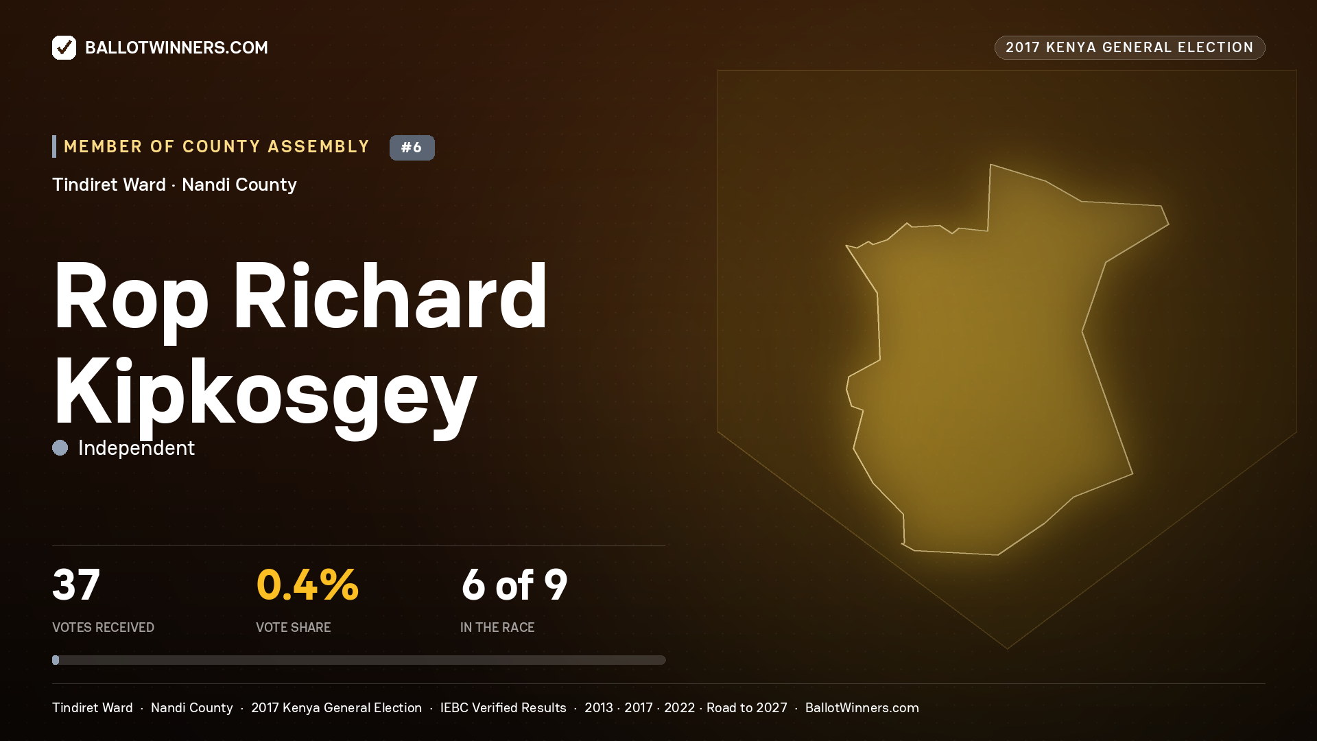 ROP RICHARD KIPKOSGEY, INDEPENDENT, contested Member of County Assembly for TINDIRET, 37 votes, 2017 Kenya general election.