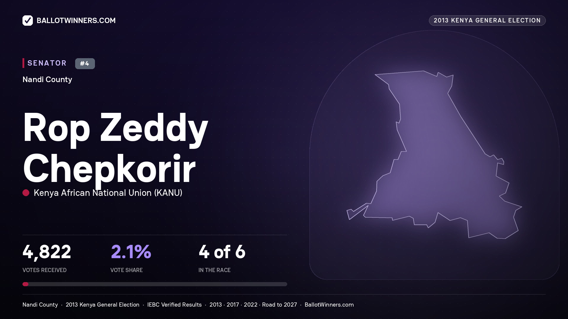 ROP ZEDDY CHEPKORIR, contested Senator for NANDI, 4,822 votes, 2013 Kenya general election.