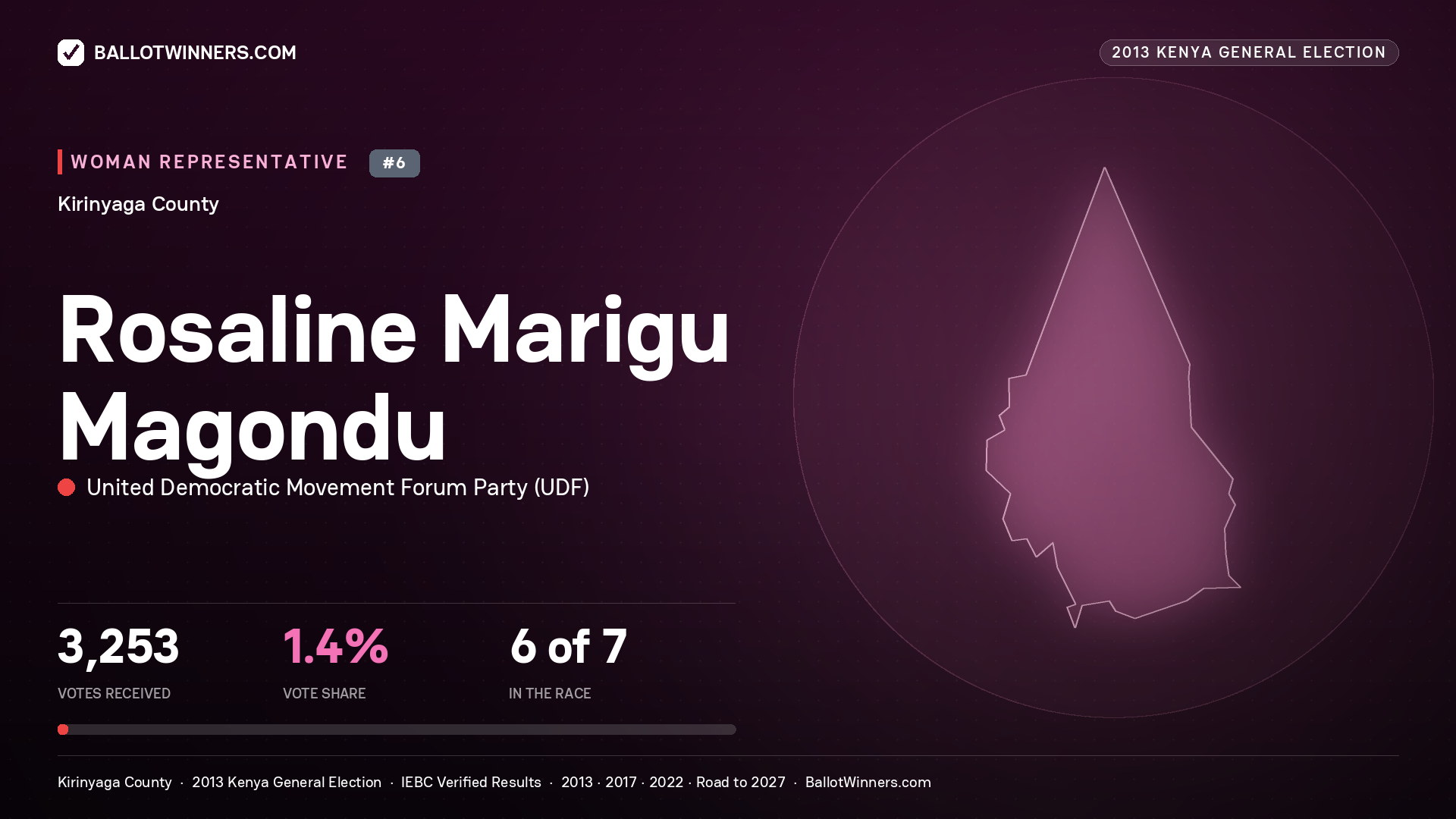 ROSALINE MARIGU MAGONDU, contested Women Representative for KIRINYAGA, 3,253 votes, 2013 Kenya general election.